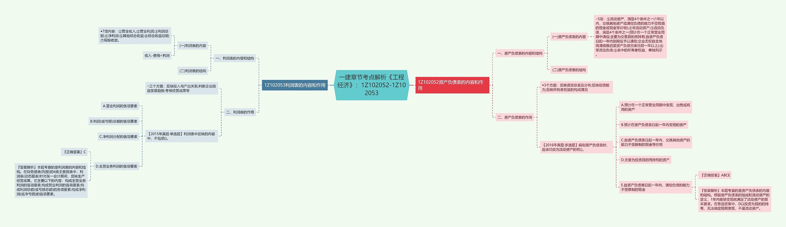 一建章节考点解析《工程经济》：1Z102052-1Z102053思维导图