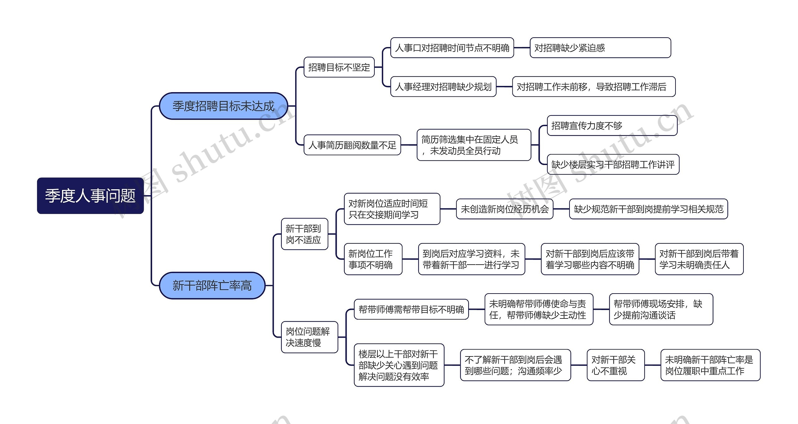 季度人事问题