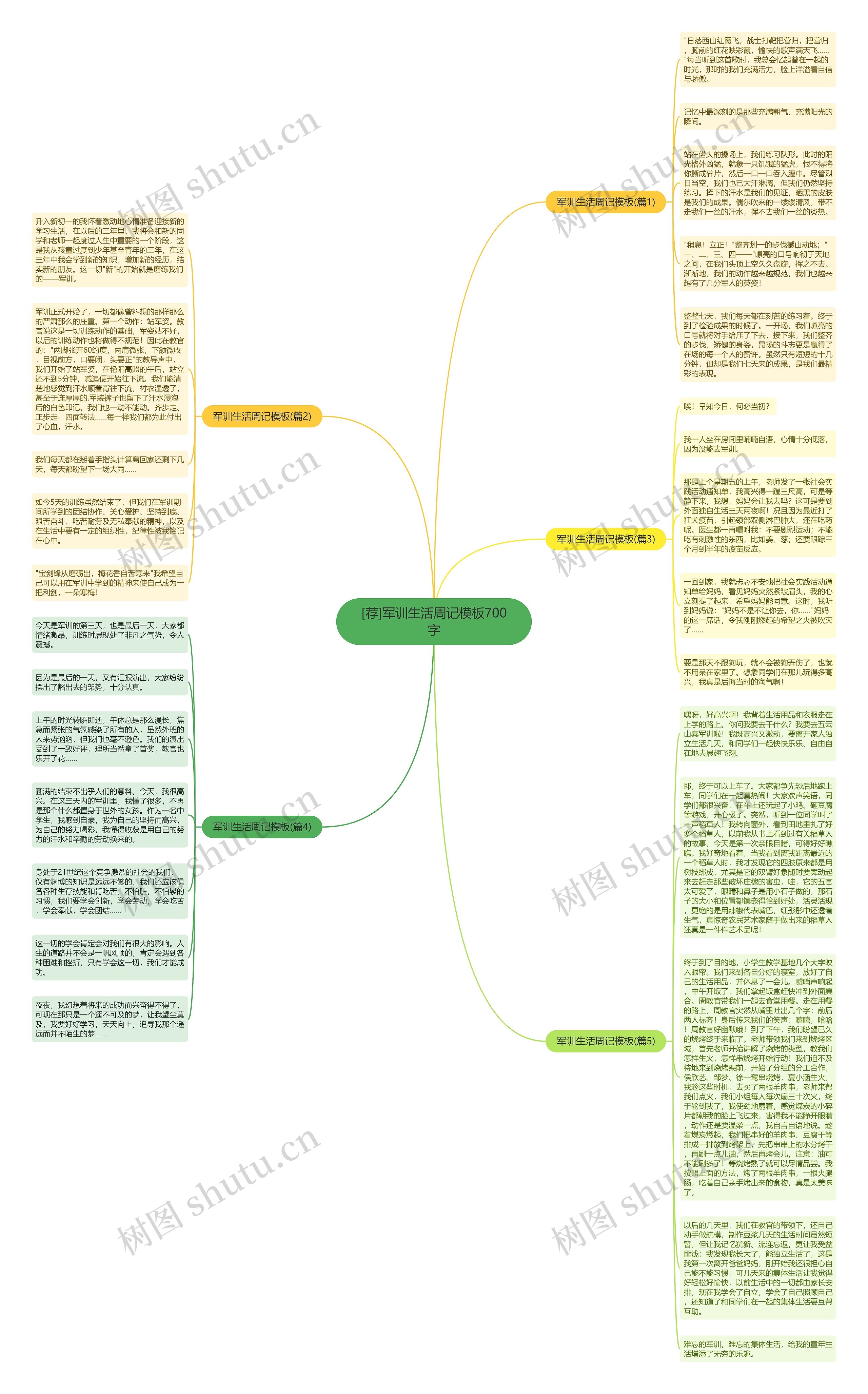 [荐]军训生活周记700字思维导图