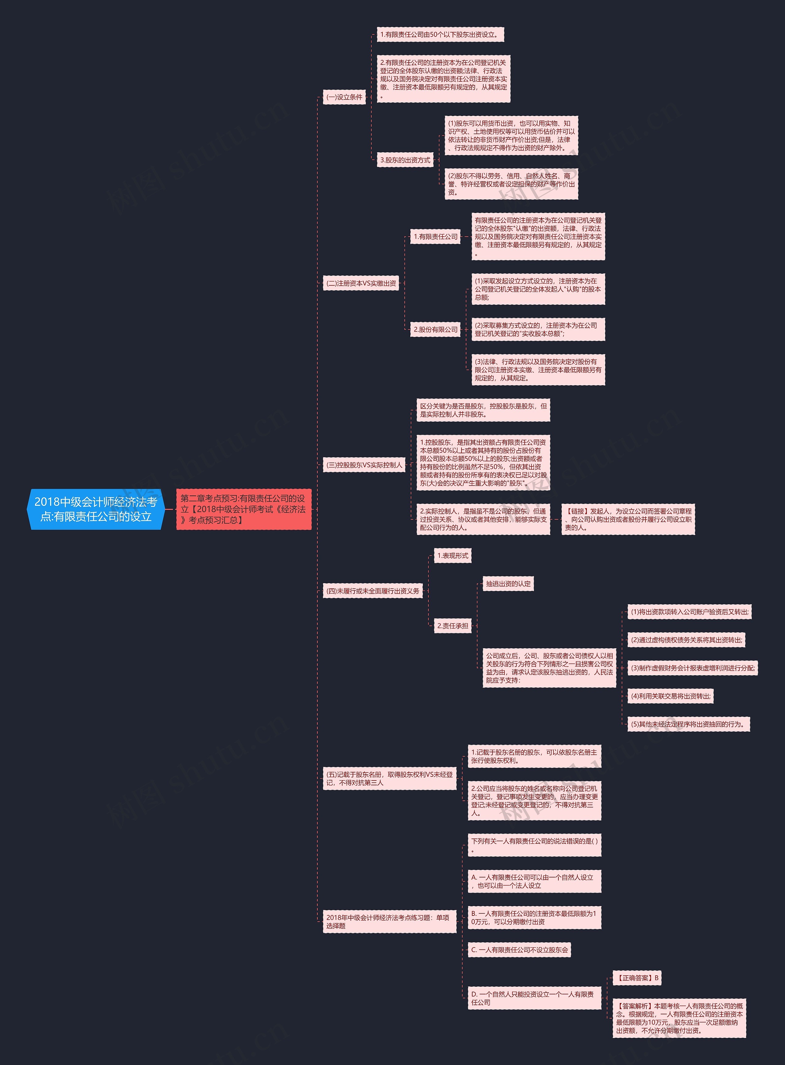2018中级会计师经济法考点:有限责任公司的设立思维导图