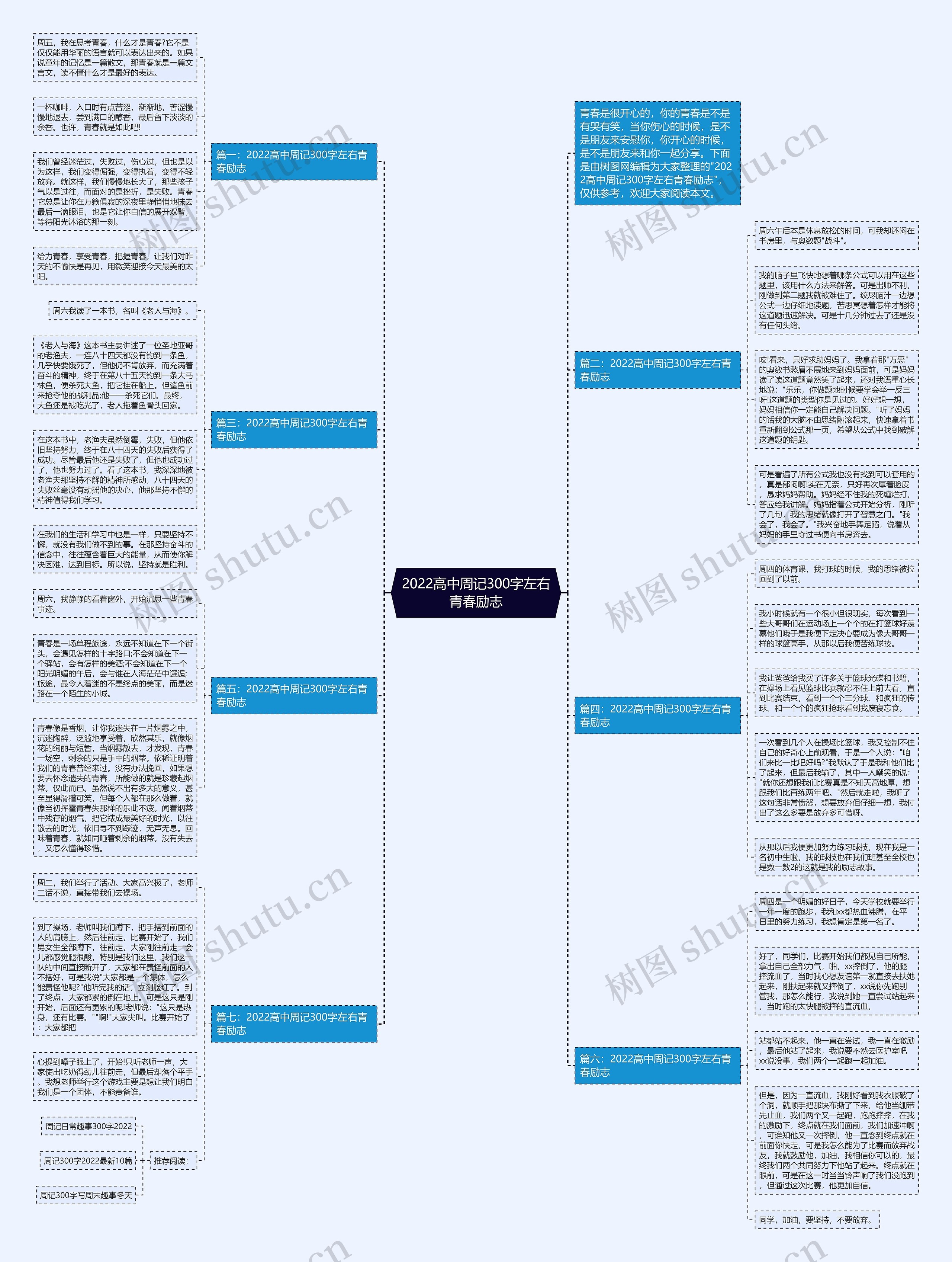 2022高中周记300字左右青春励志思维导图