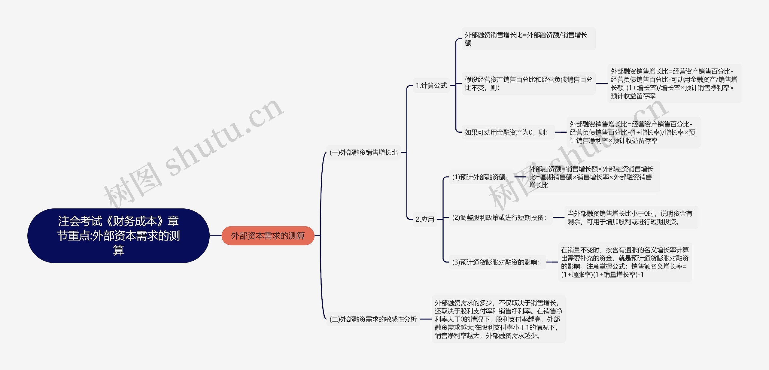 注会考试《财务成本》章节重点:外部资本需求的测算思维导图