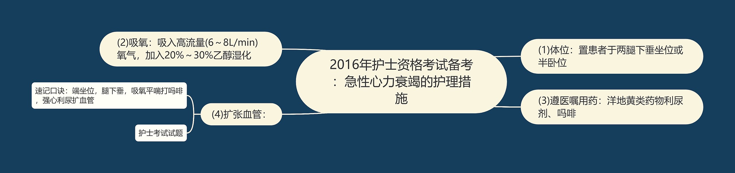 2016年护士资格考试备考：急性心力衰竭的护理措施思维导图