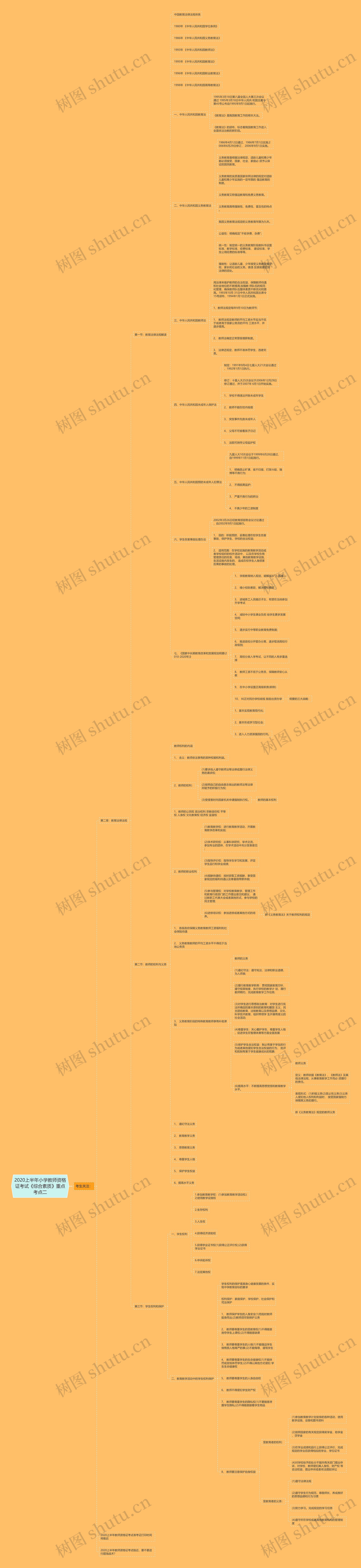 2020上半年小学教师资格证考试《综合素质》重点考点二思维导图