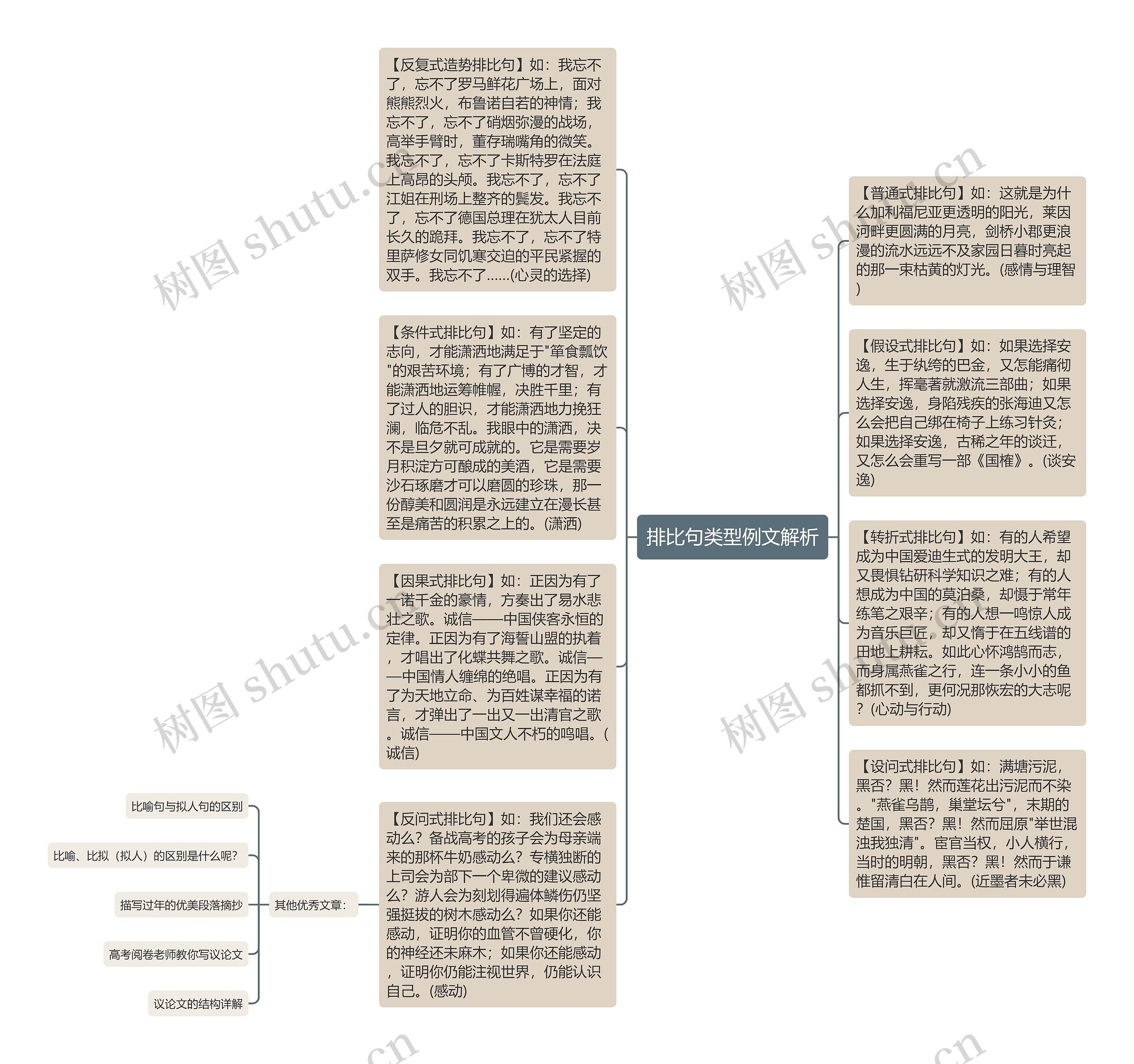 排比句类型例文解析思维导图