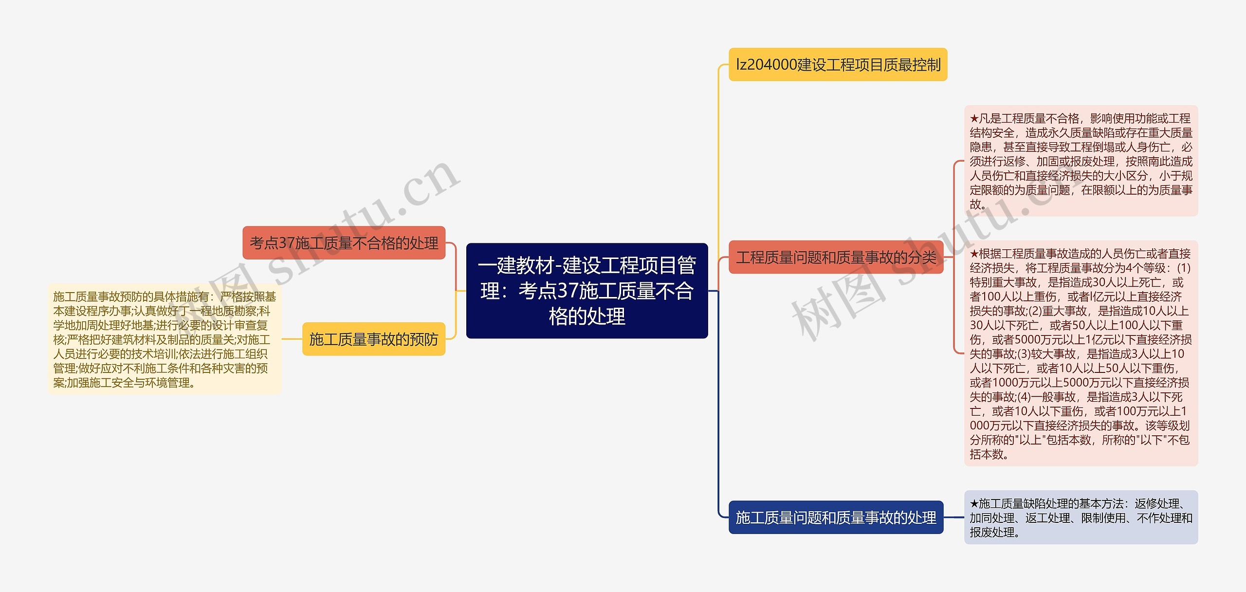 一建教材-建设工程项目管理：考点37施工质量不合格的处理思维导图