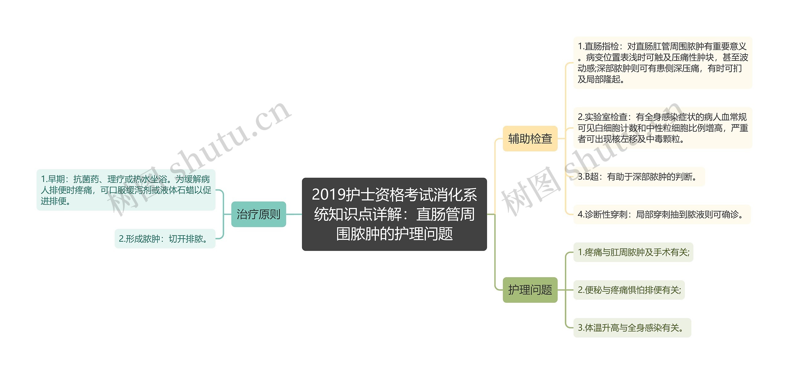 2019护士资格考试消化系统知识点详解：直肠管周围脓肿的护理问题