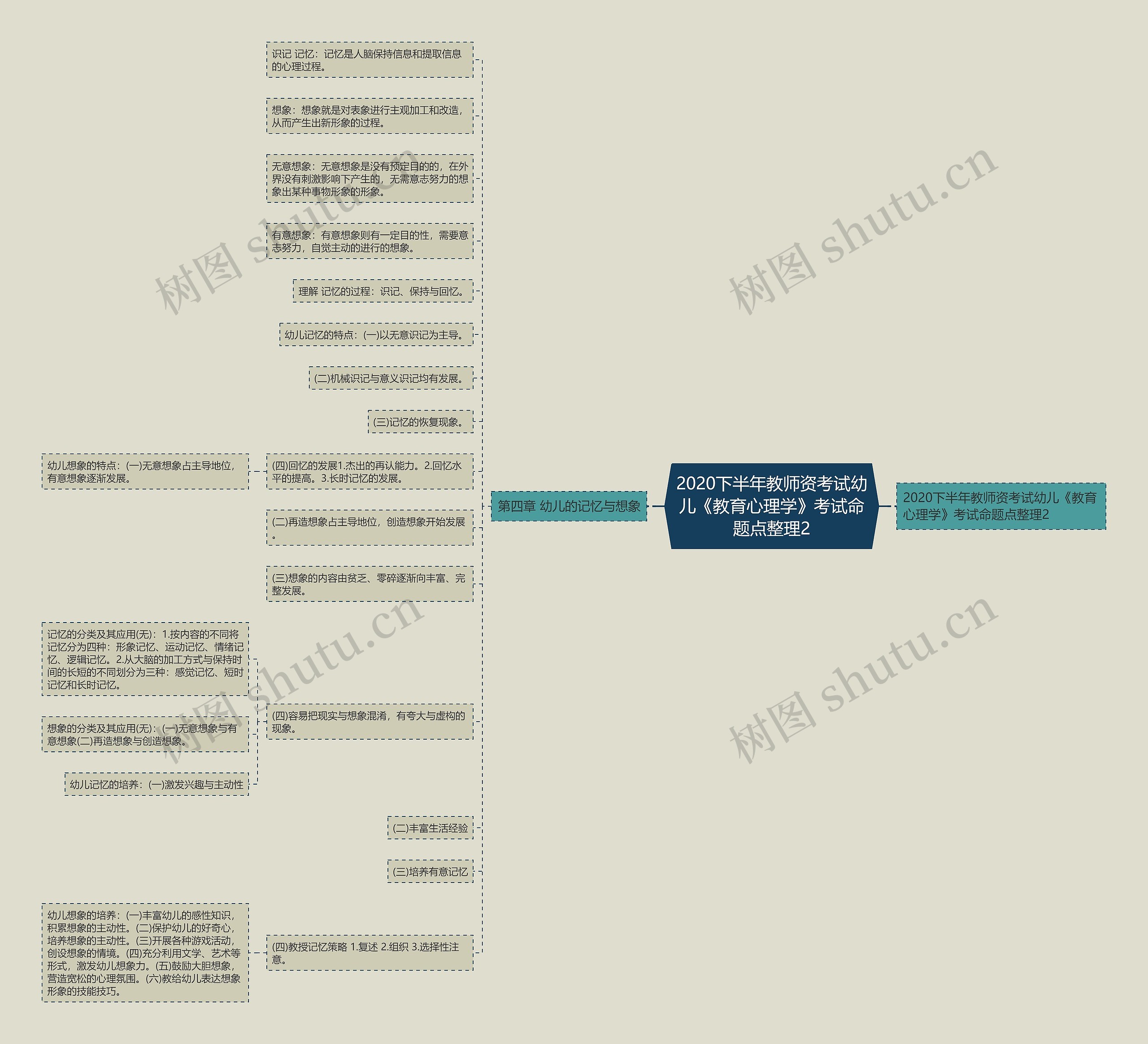 2020下半年教师资考试幼儿《教育心理学》考试命题点整理2思维导图