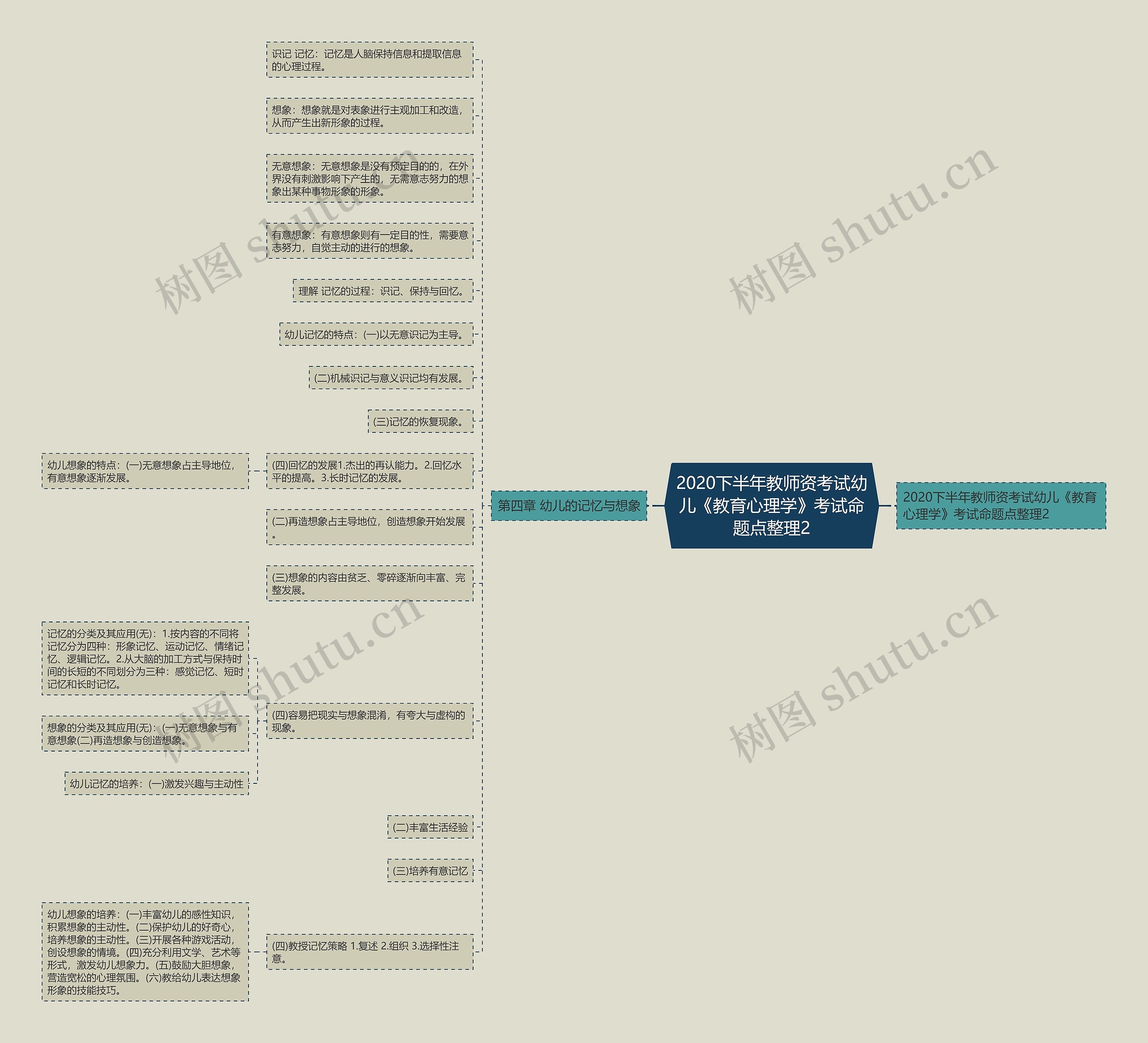 2020下半年教师资考试幼儿《教育心理学》考试命题点整理2 2020下半年教师资考试幼儿《教育心理学》考试命题点整理2