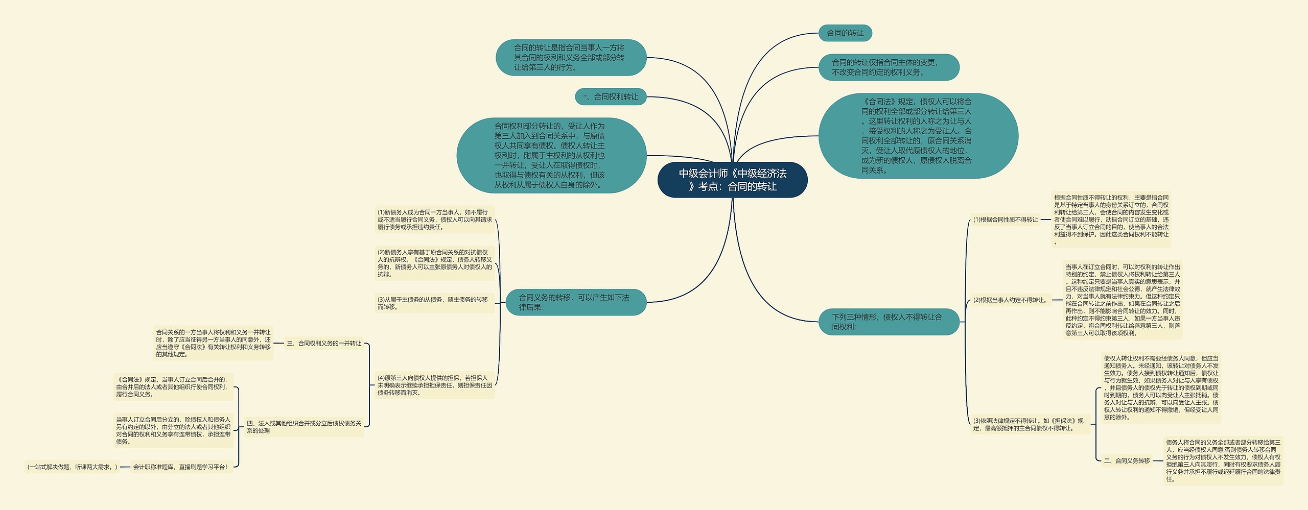 中级会计师《中级经济法》考点：合同的转让思维导图