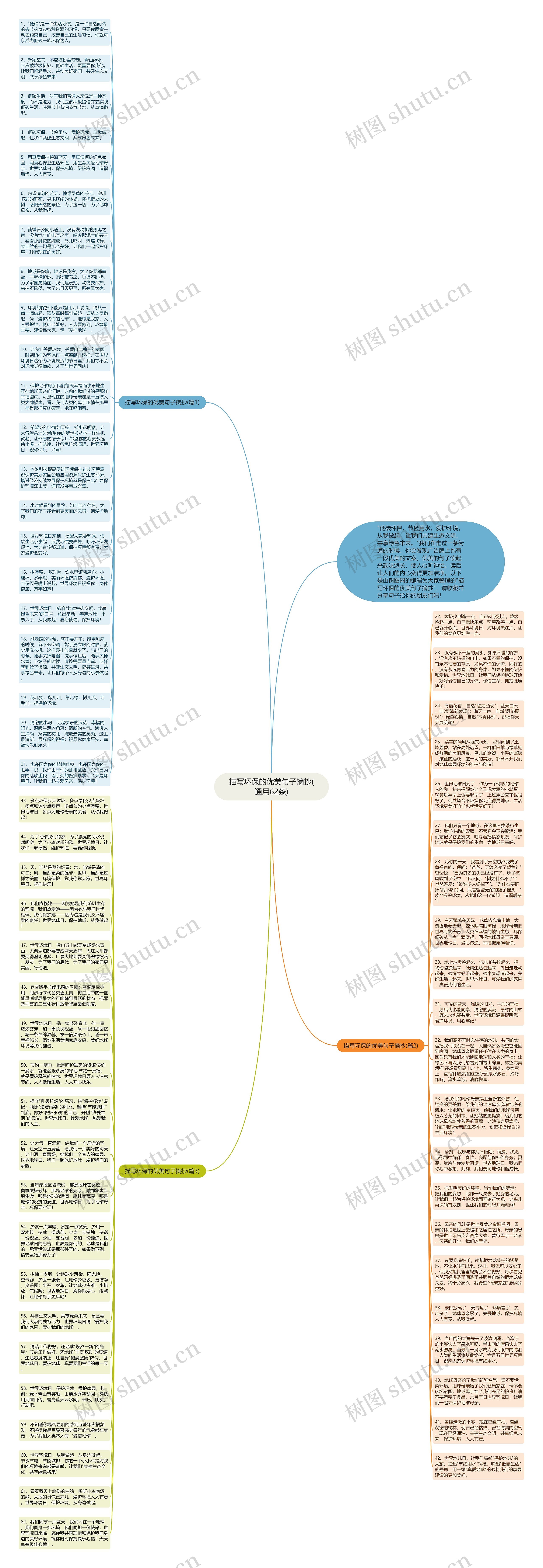 描写环保的优美句子摘抄(通用62条)思维导图