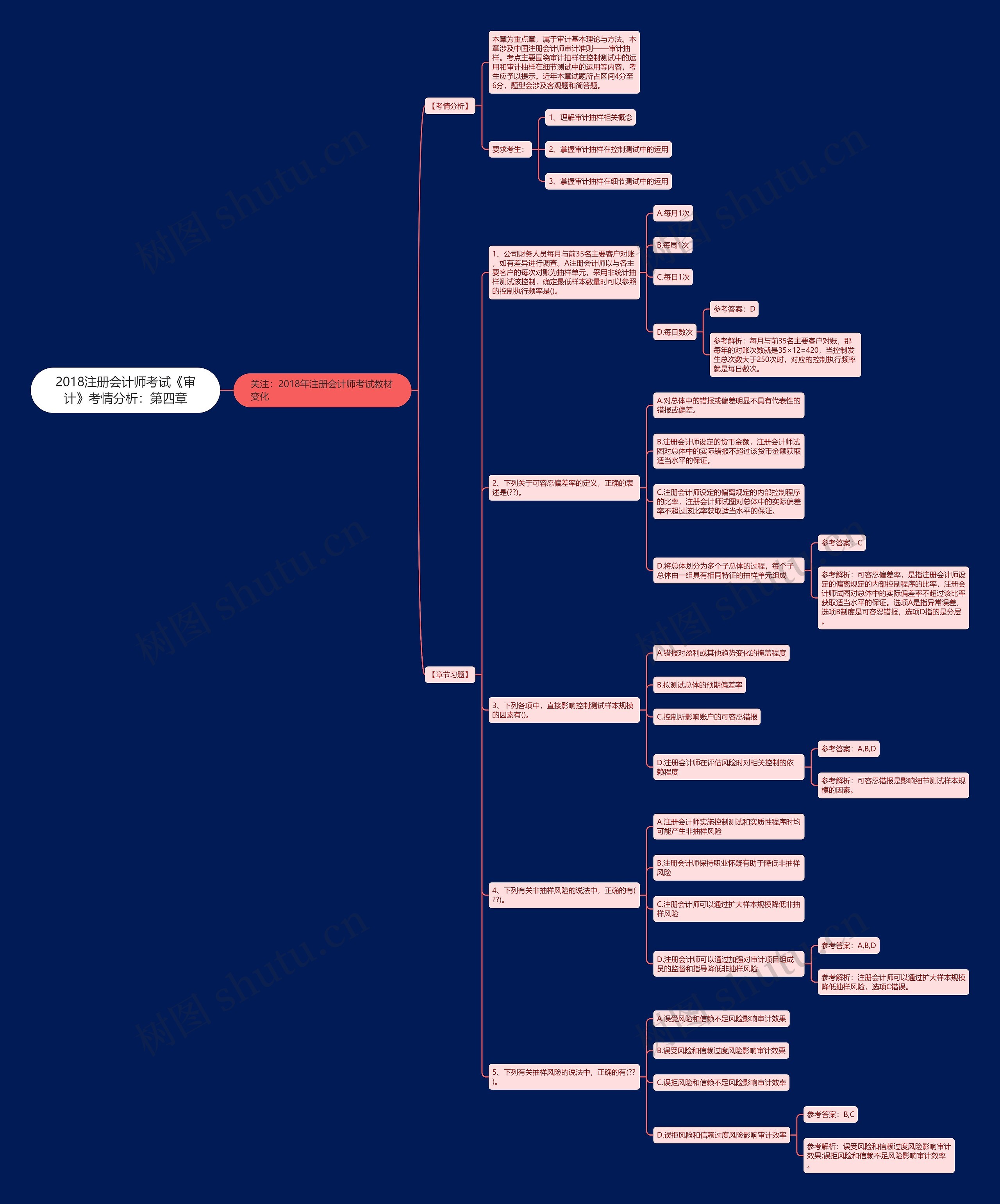 2018注册会计师考试《审计》考情分析：第四章