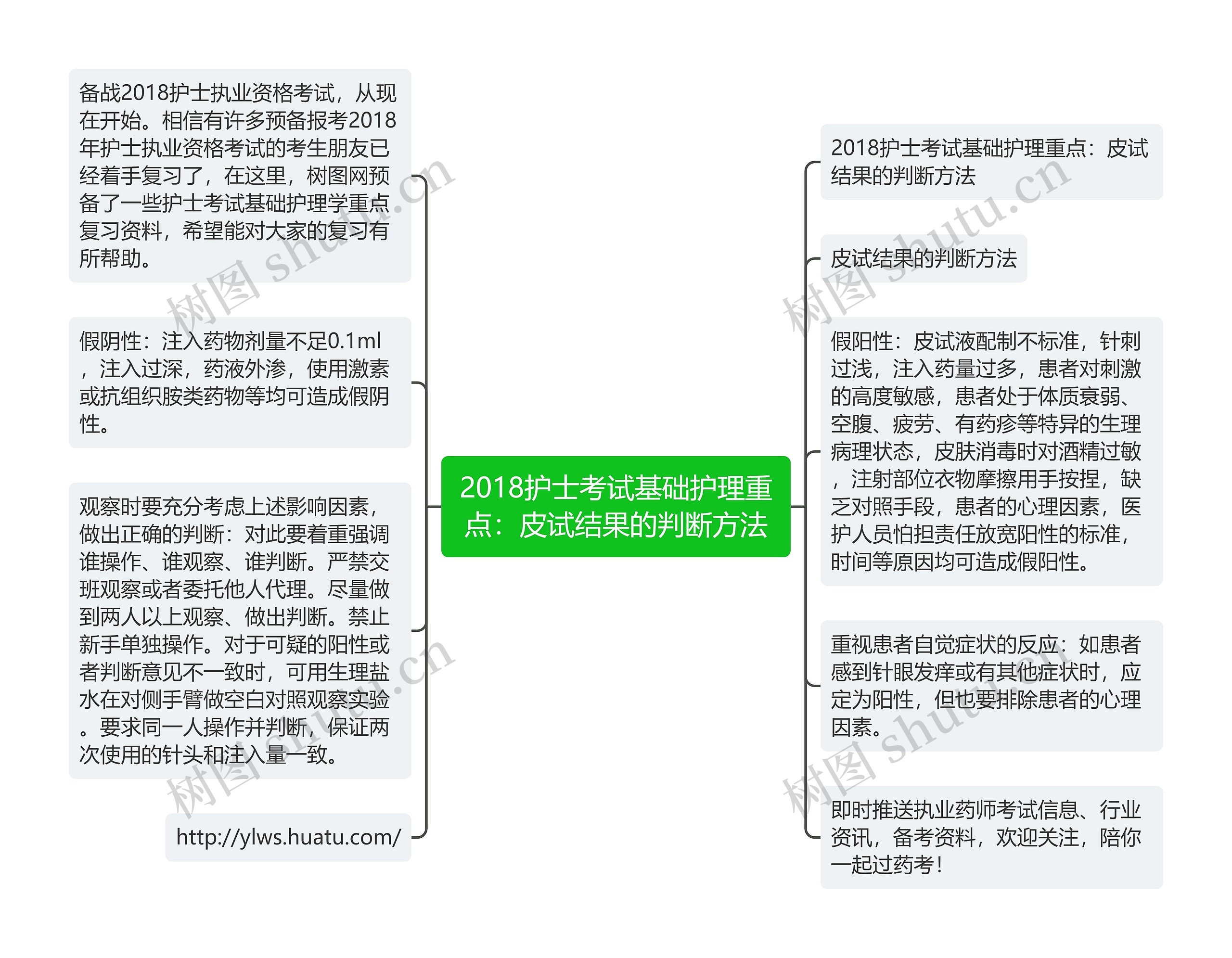 2018护士考试基础护理重点：皮试结果的判断方法思维导图