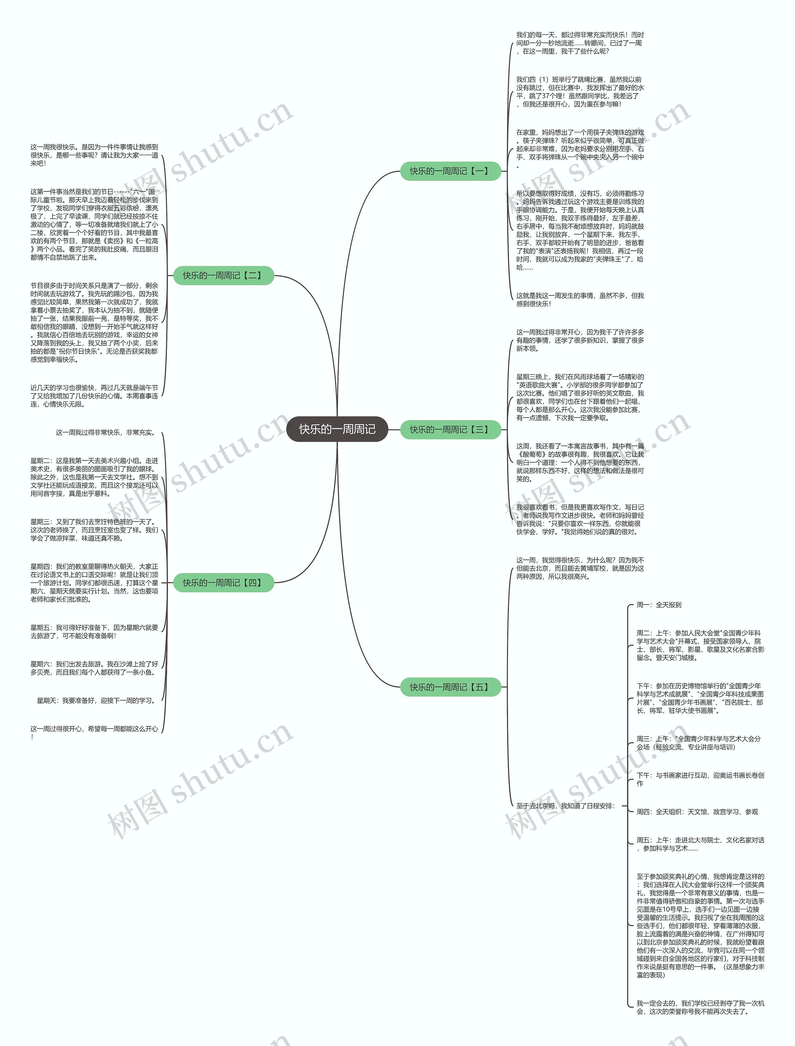 快乐的一周周记思维导图