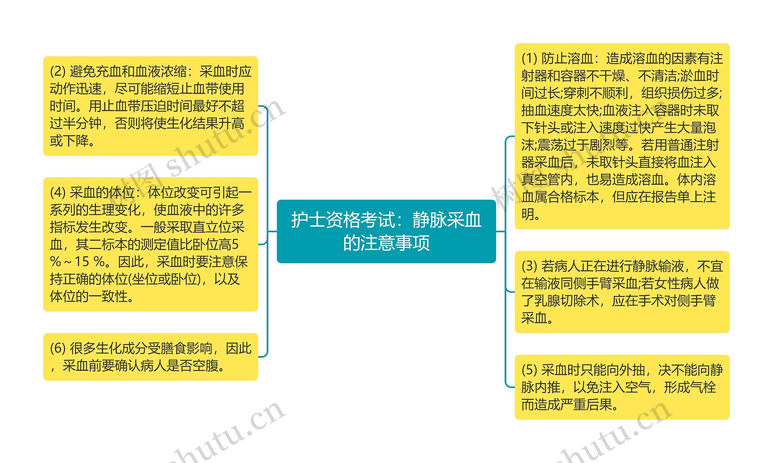 护士资格考试：静脉采血的注意事项思维导图