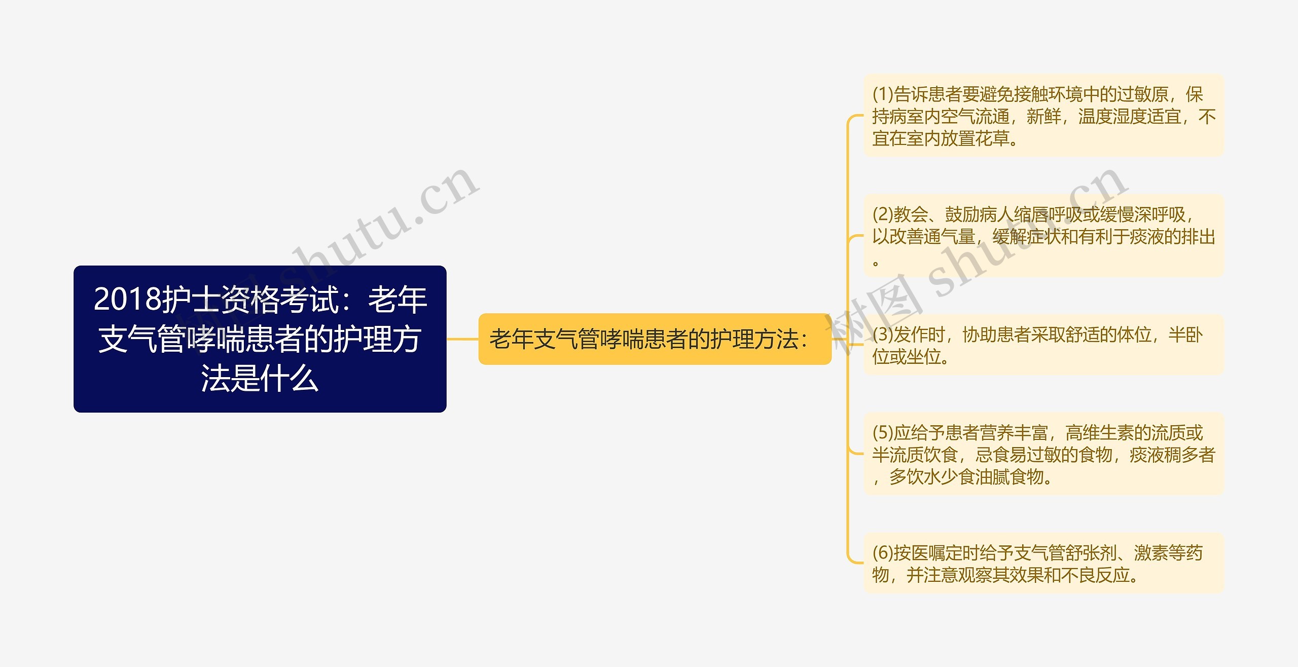 2018护士资格考试：老年支气管哮喘患者的护理方法是什么