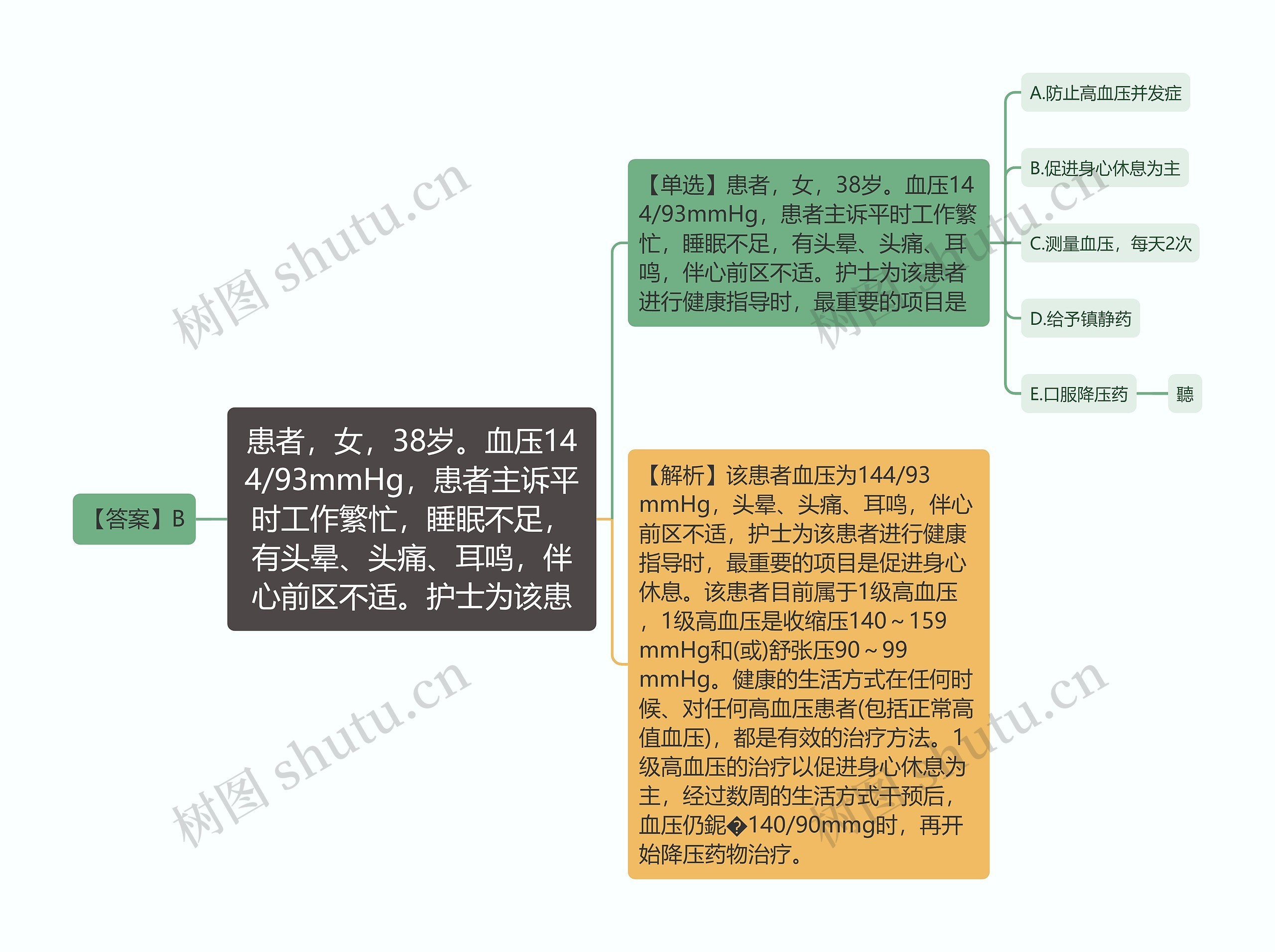 患者，女，38岁。血压144/93mmHg，患者主诉平时工作繁忙，睡眠不足，有头晕、头痛、耳鸣，伴心前区不适。护士为该患思维导图