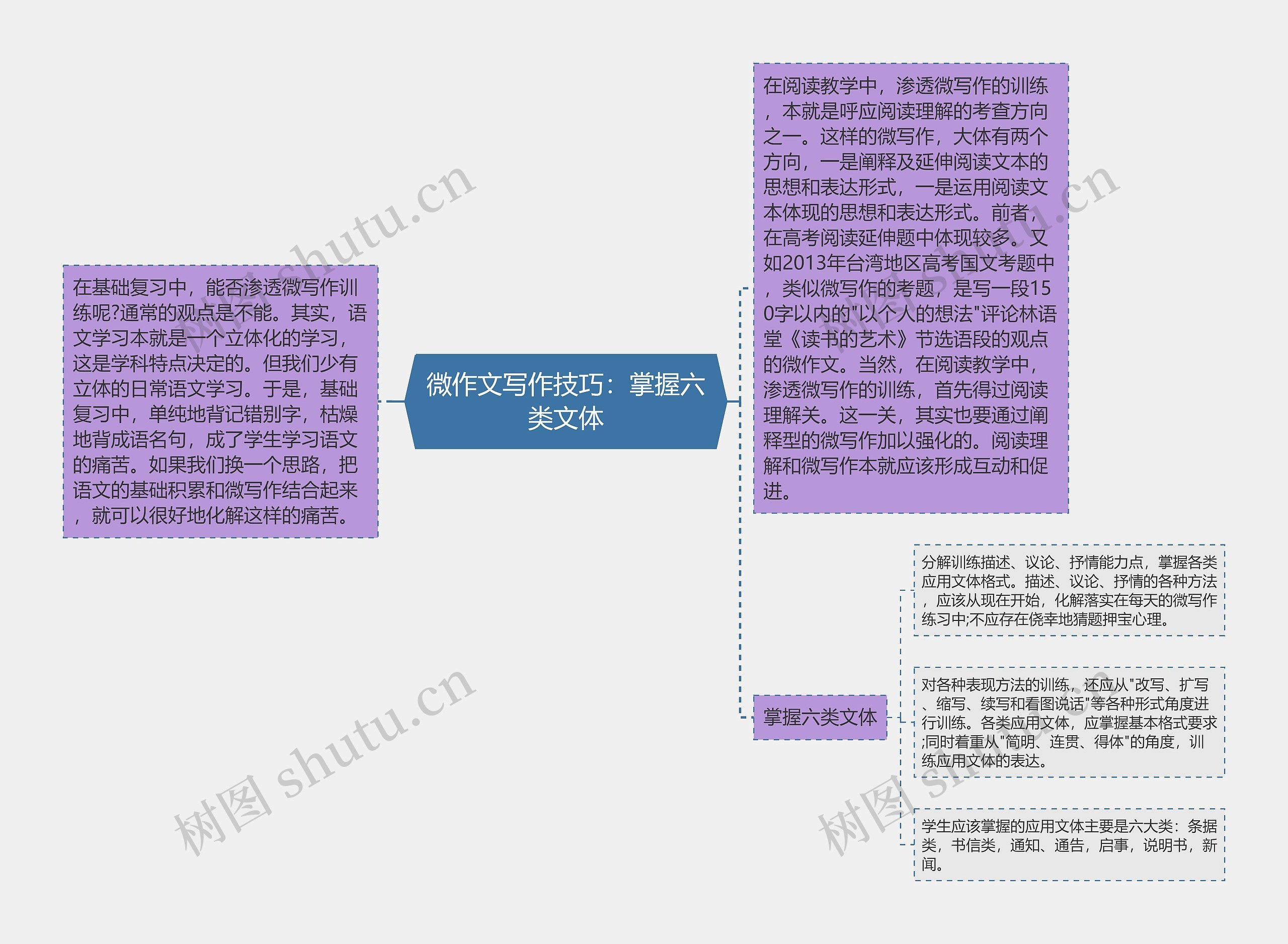 微作文写作技巧：掌握六类文体思维导图