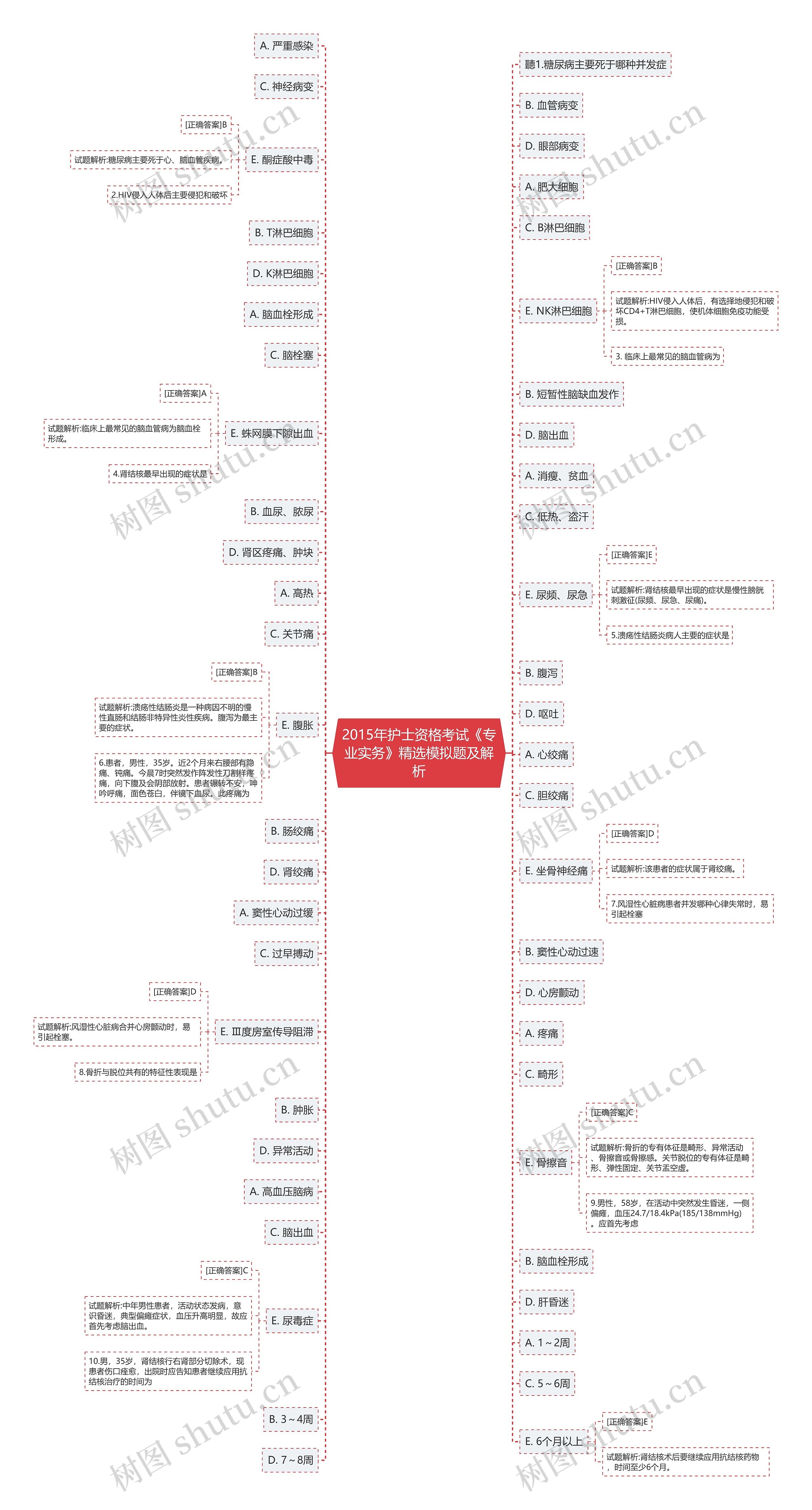 2015年护士资格考试《专业实务》精选模拟题及解析思维导图