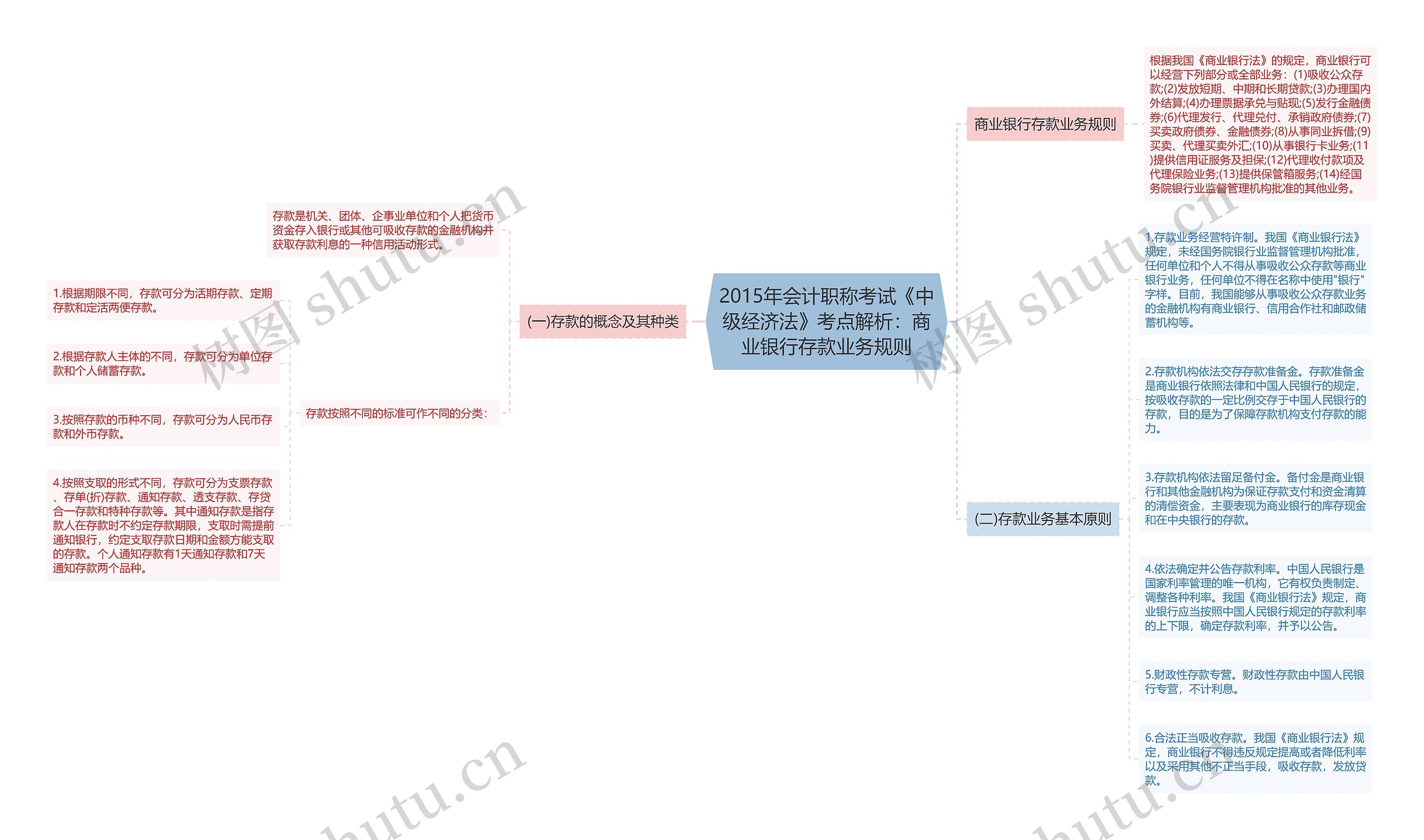 2015年会计职称考试《中级经济法》考点解析：商业银行存款业务规则