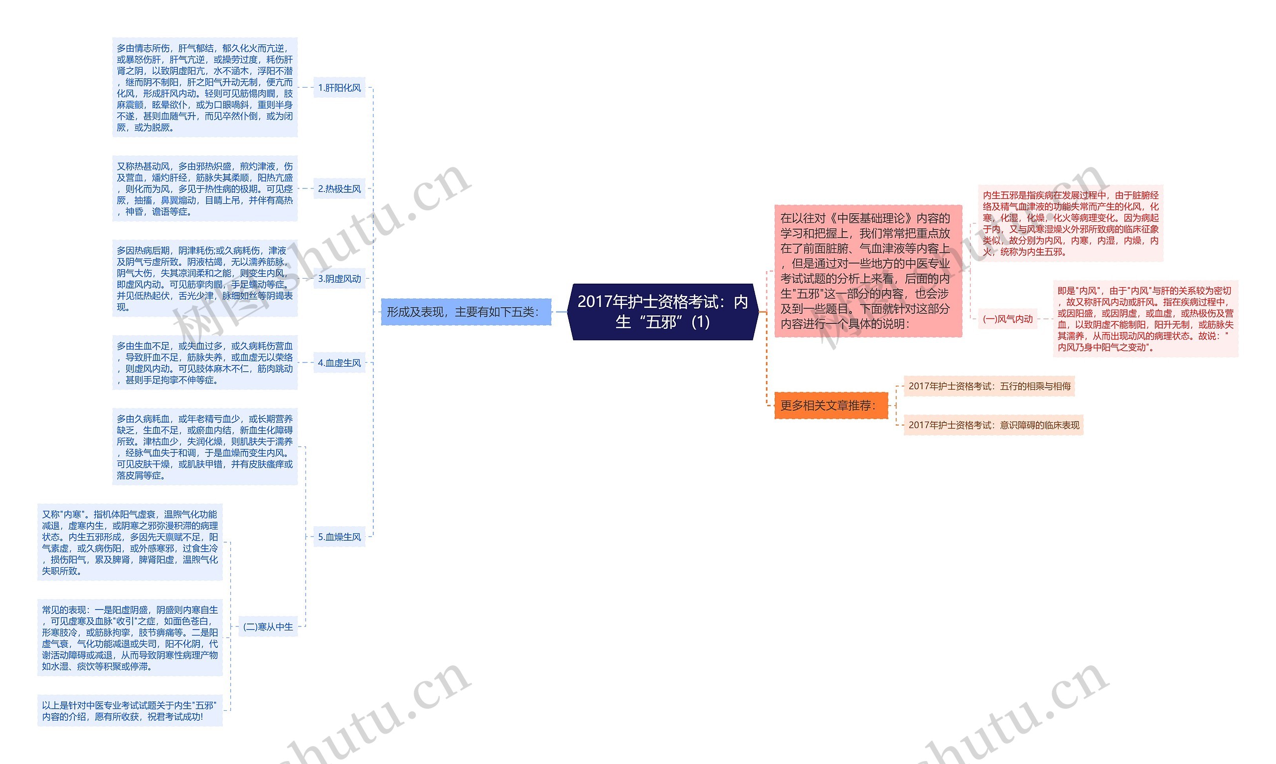 2017年护士资格考试：内生“五邪”(1)思维导图