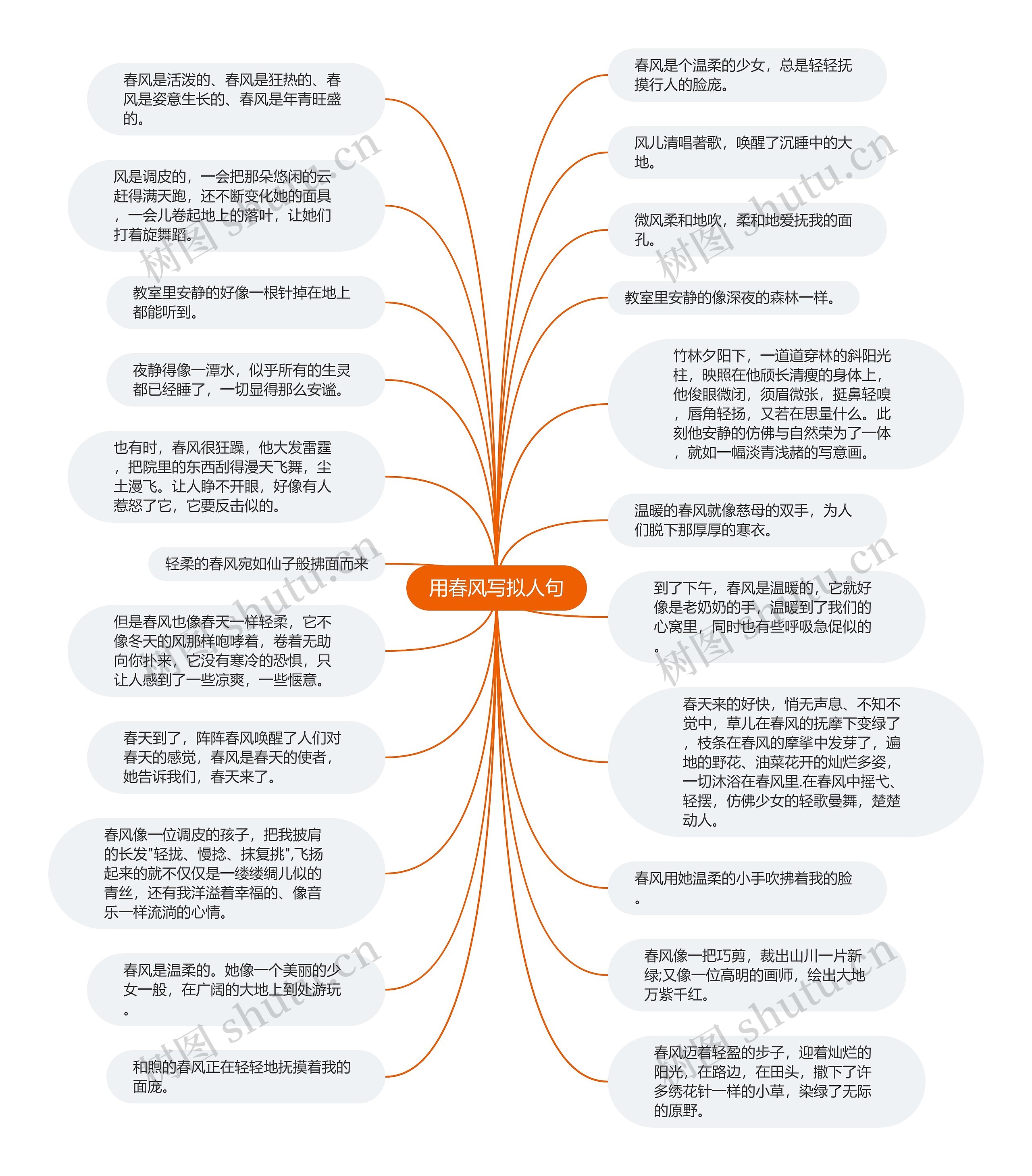 用春风写拟人句思维导图