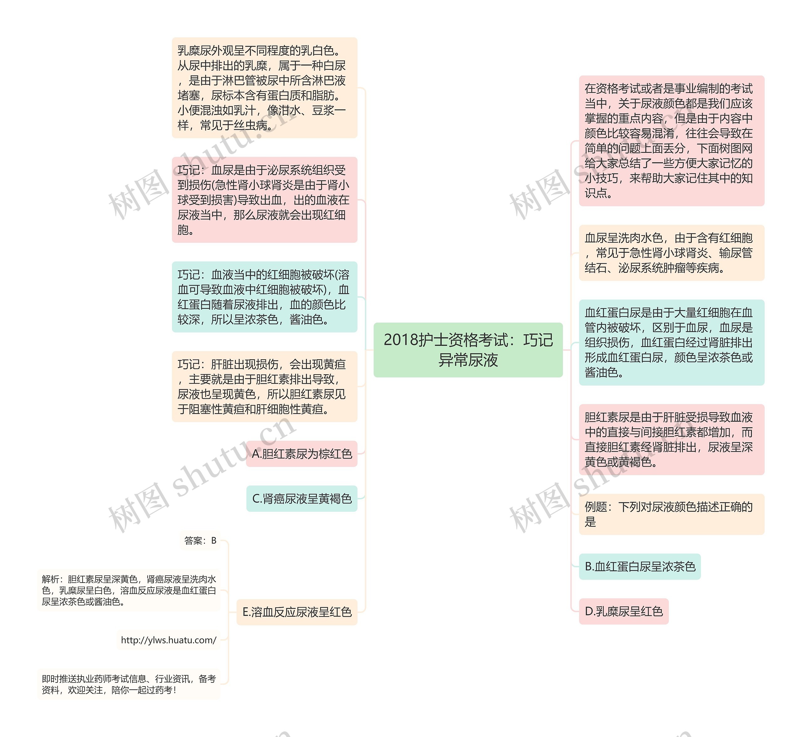 2018护士资格考试：巧记异常尿液思维导图