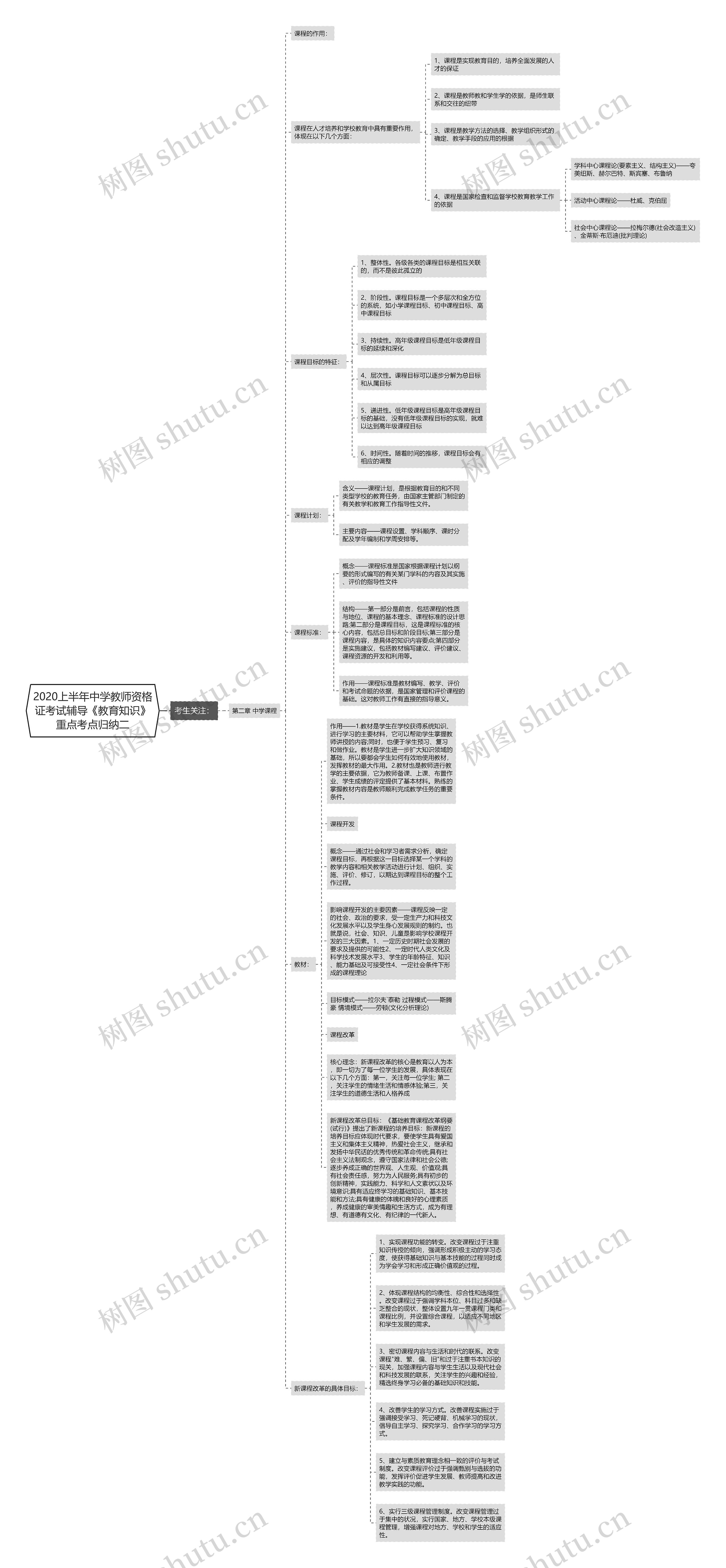 2020上半年中学教师资格证考试辅导《教育知识》重点考点归纳二思维导图