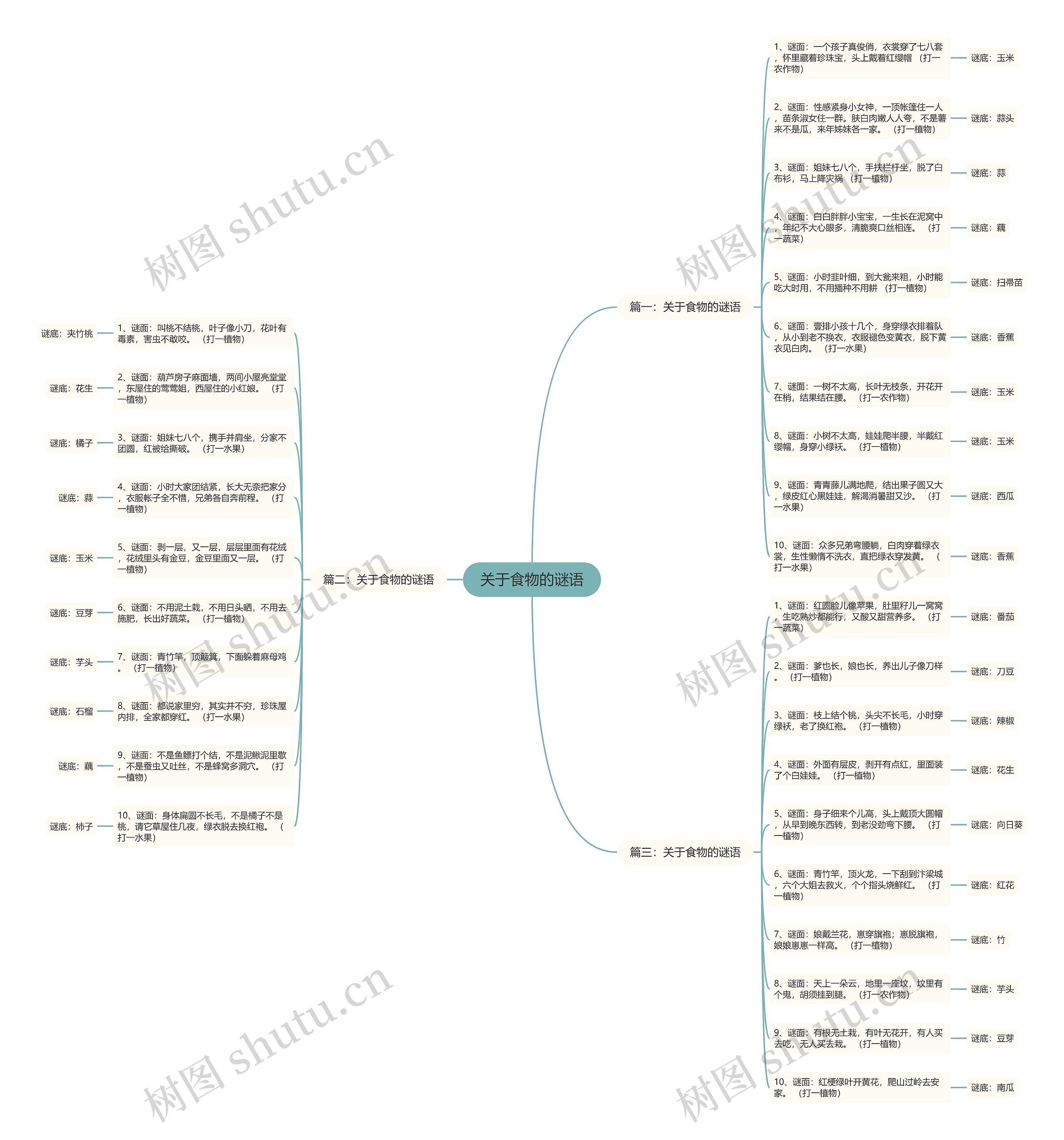 关于食物的谜语思维导图