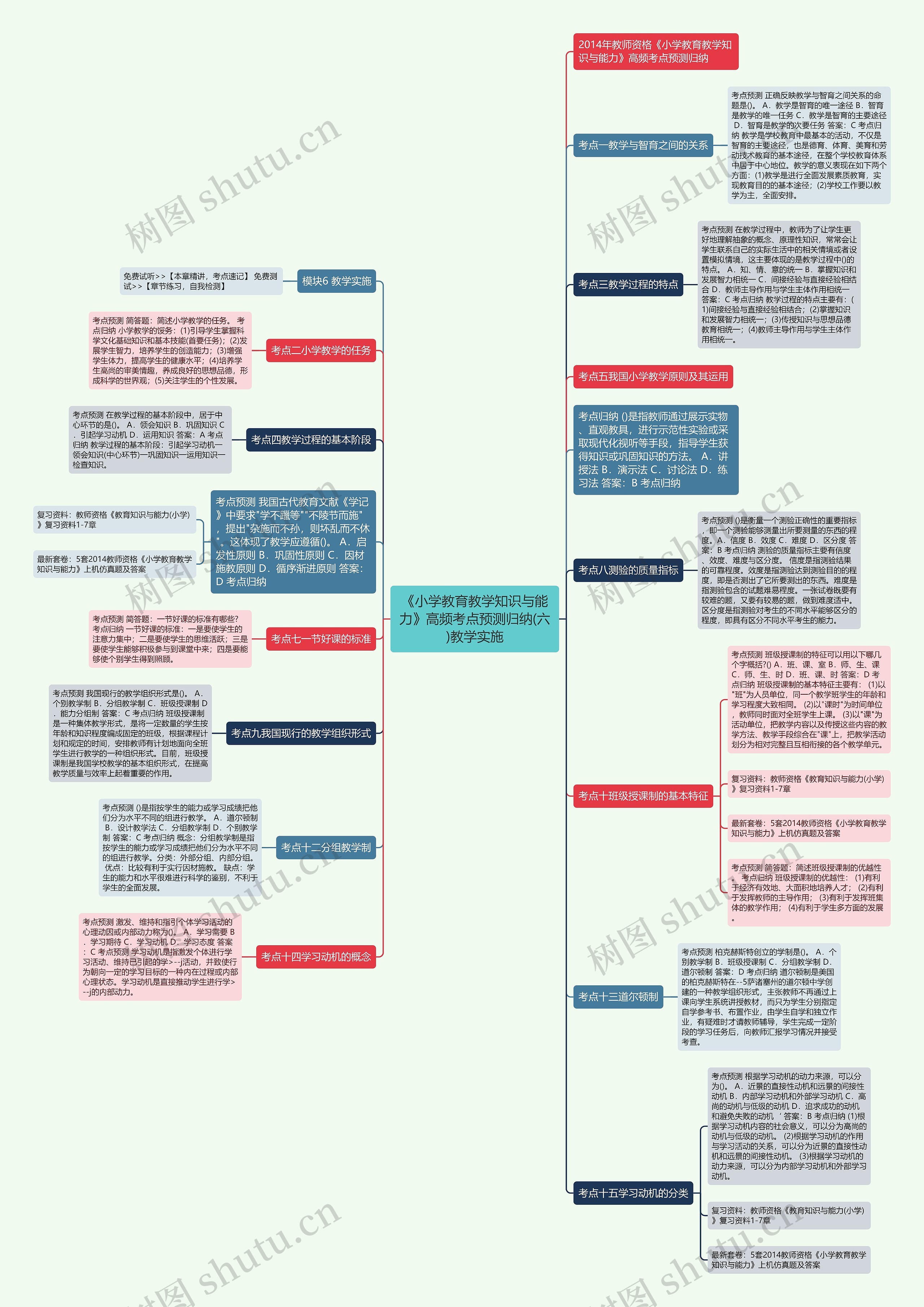 《小学教育教学知识与能力》高频考点预测归纳(六)教学实施思维导图