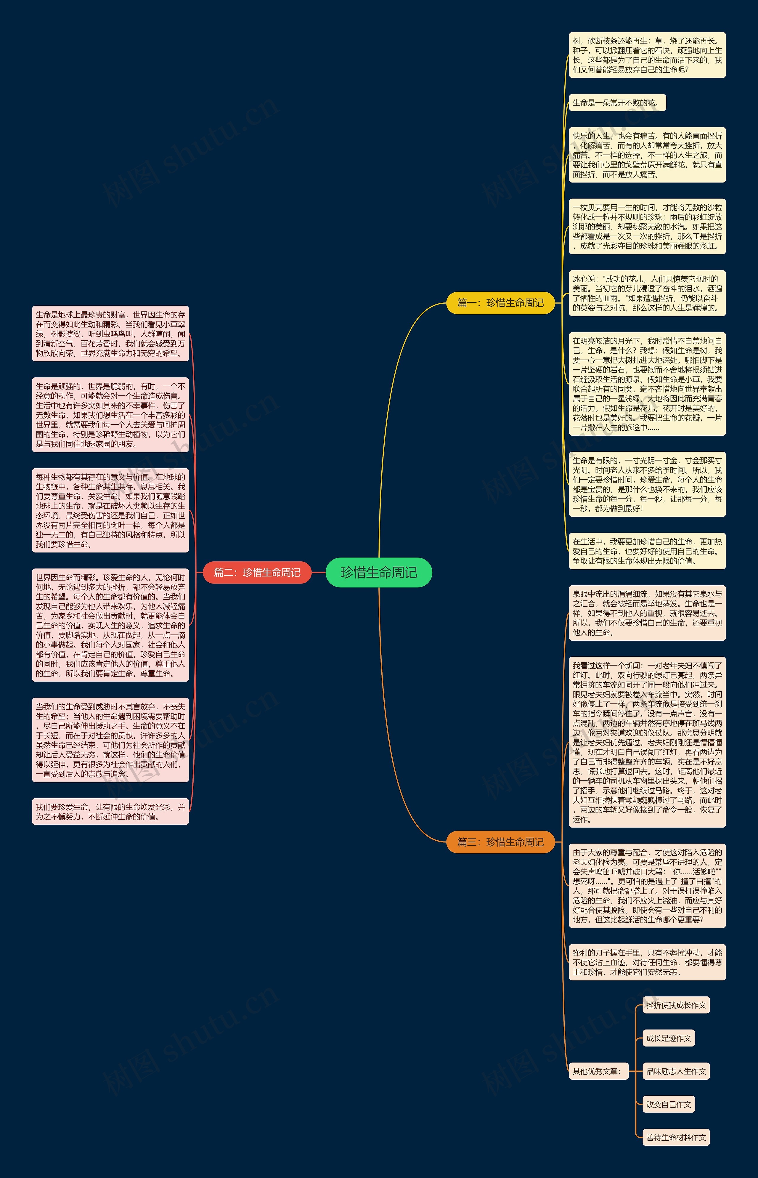 珍惜生命周记思维导图