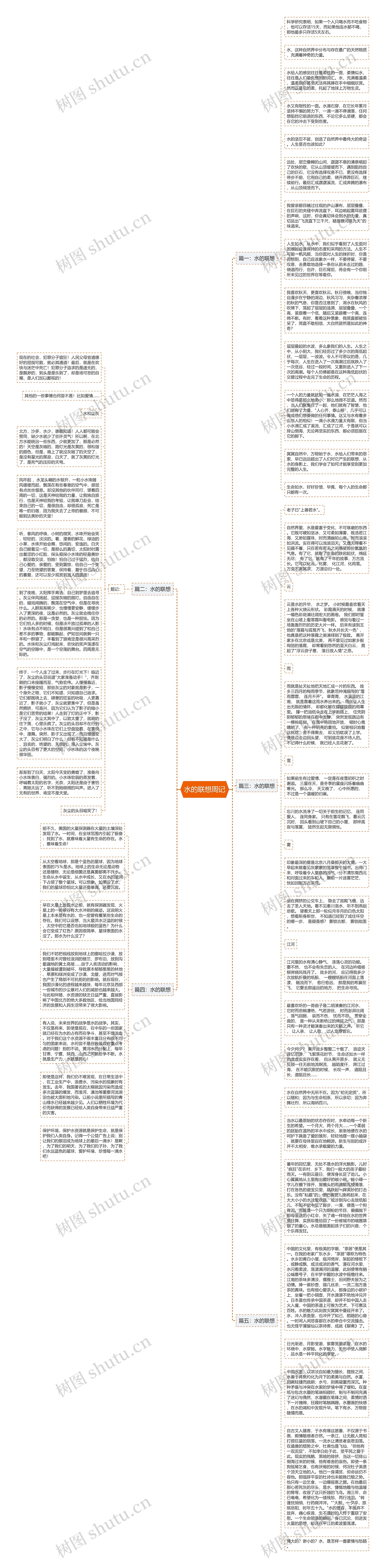 水的联想周记思维导图