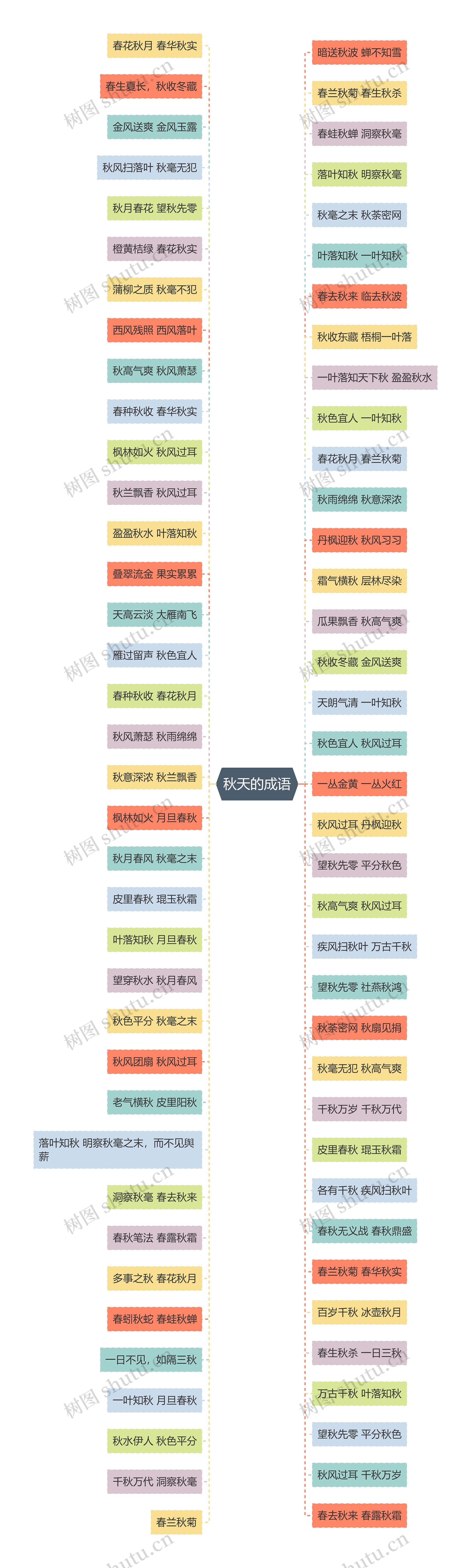 秋天的成语思维导图