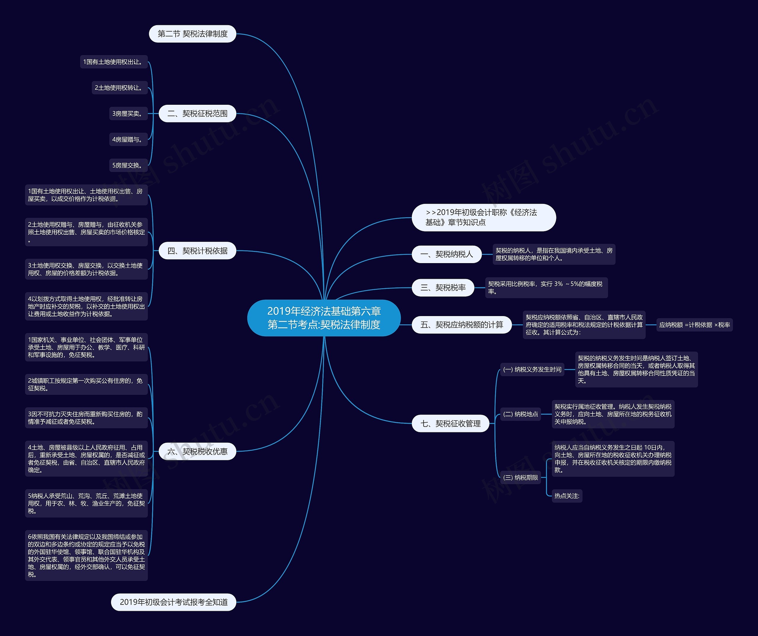 2019年经济法基础第六章第二节考点:契税法律制度思维导图