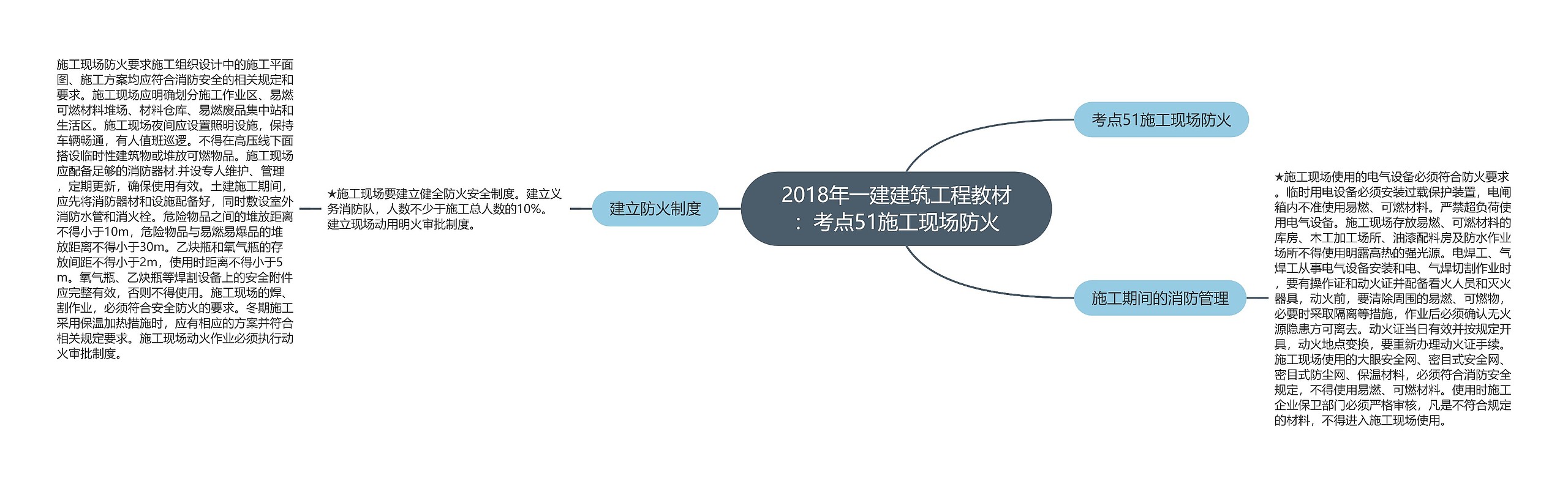 2018年一建建筑工程教材：考点51施工现场防火思维导图