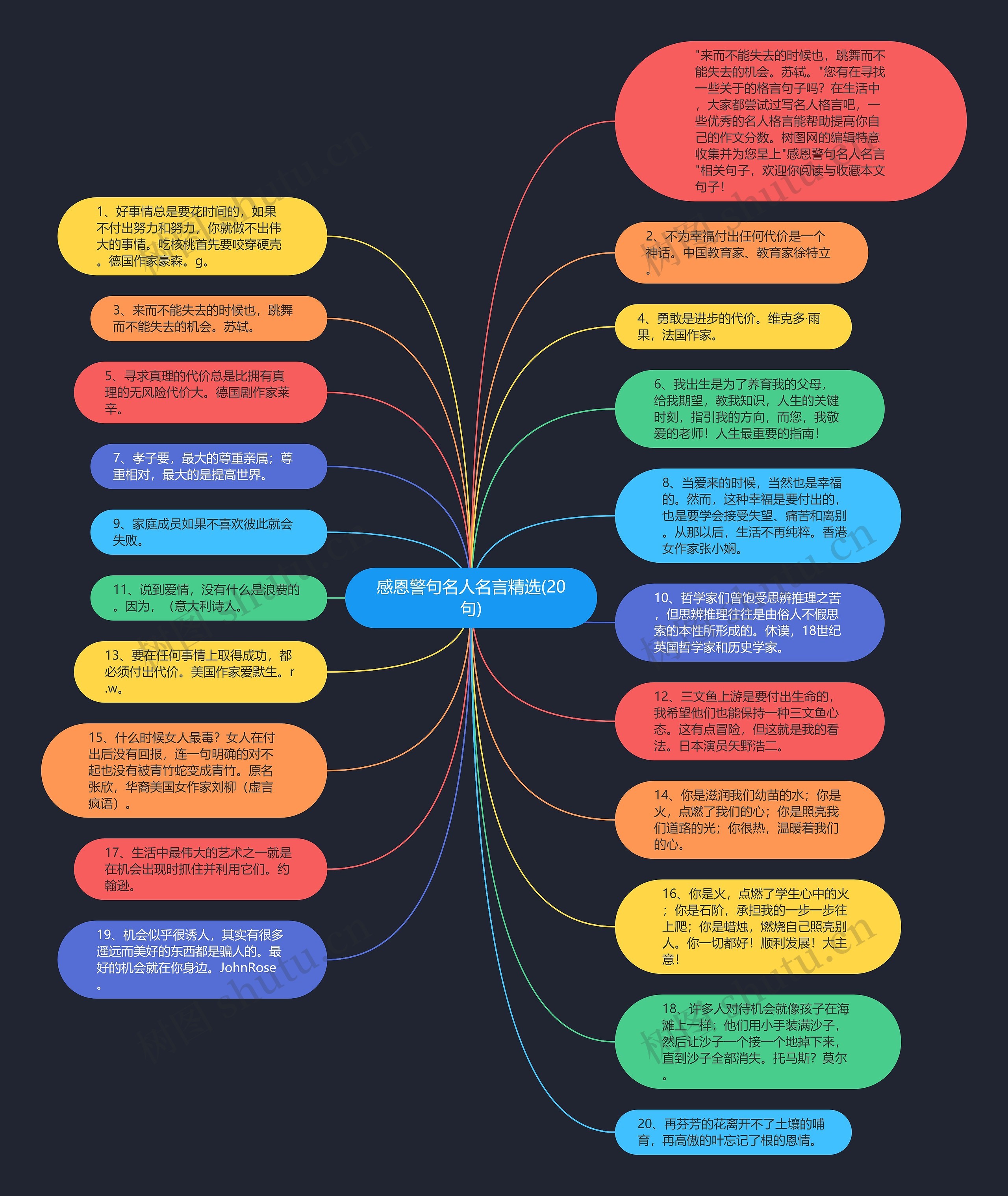 感恩警句名人名言精选(20句)思维导图