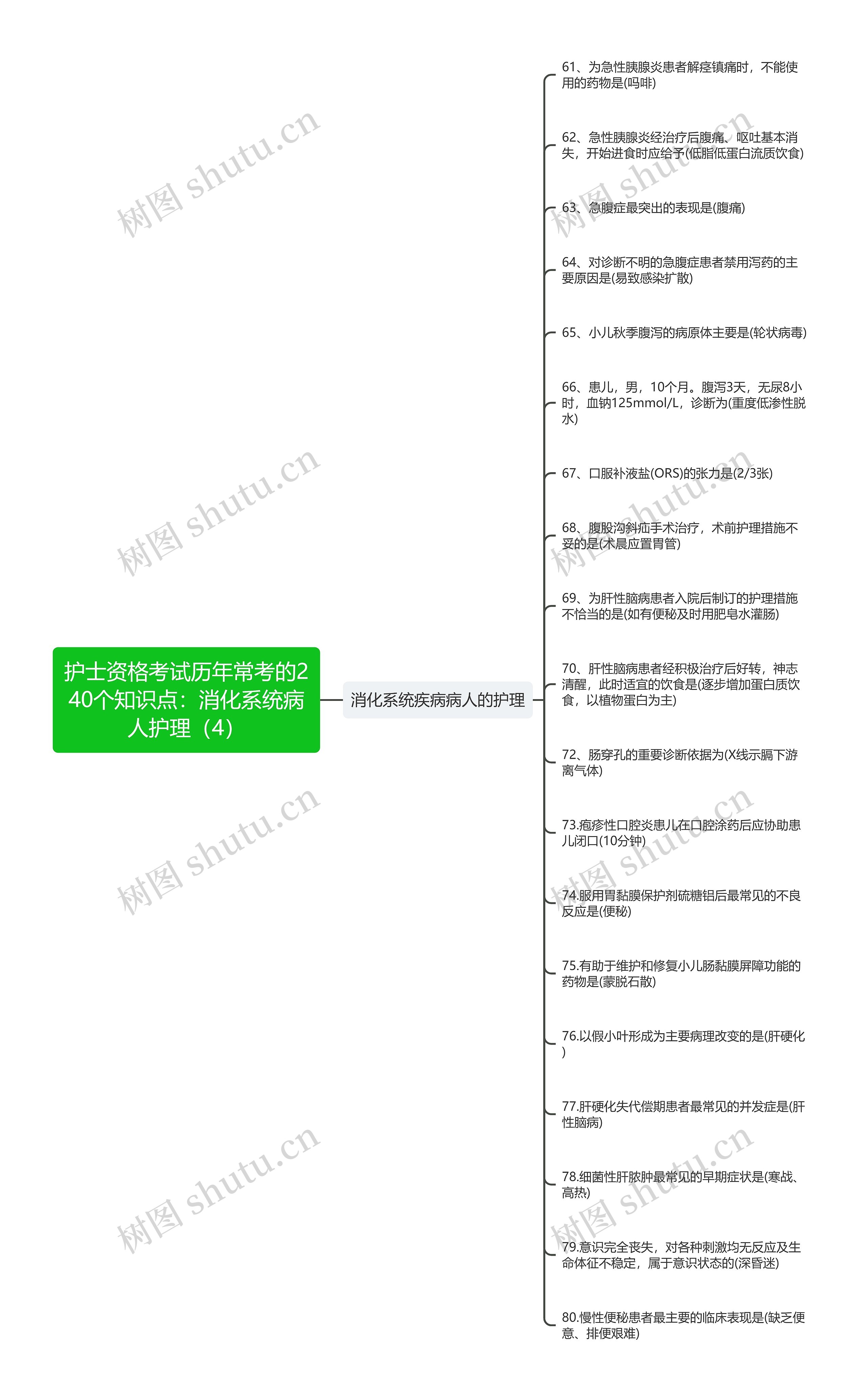 护士资格考试历年常考的240个知识点：消化系统病人护理（4）