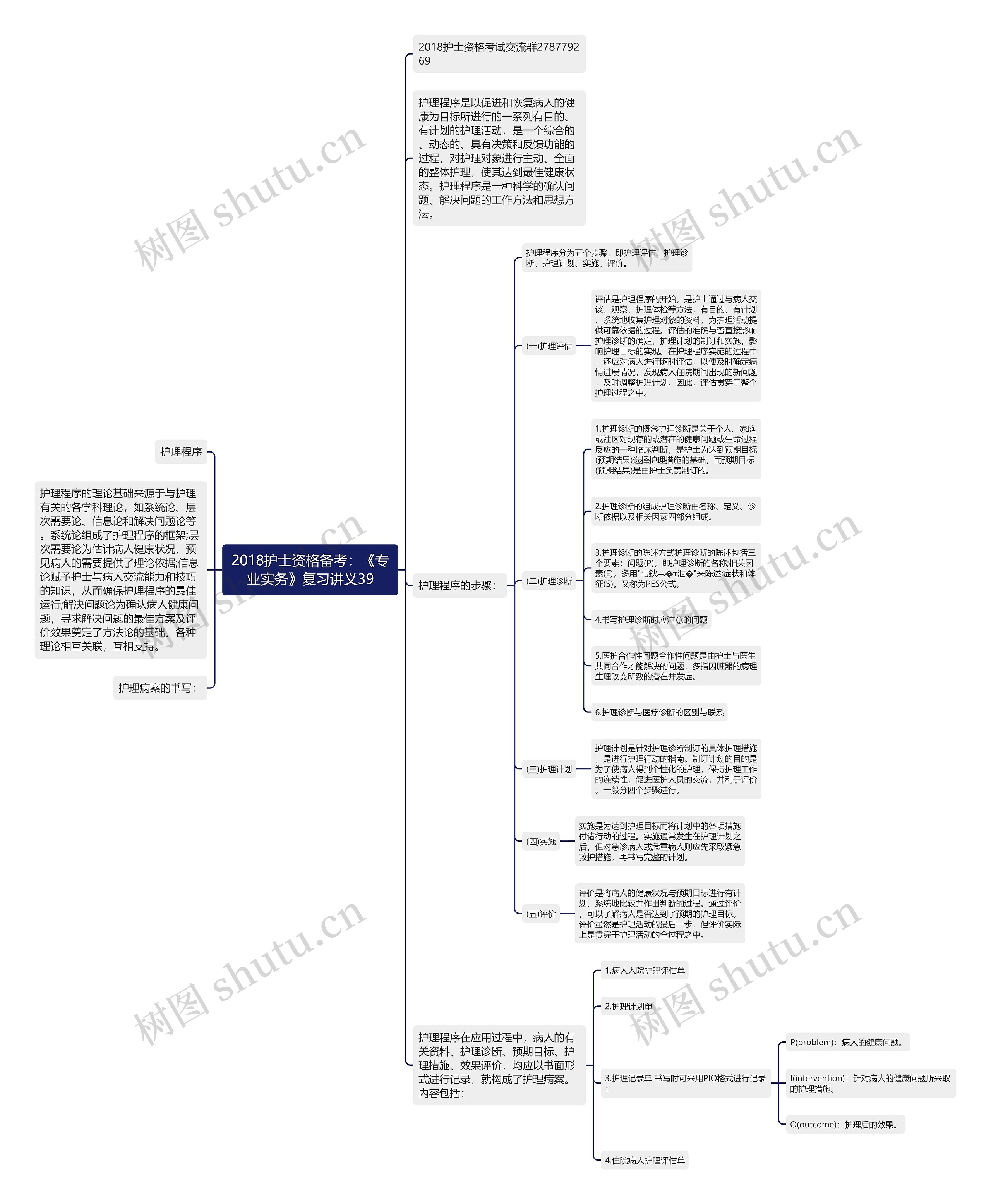 2018护士资格备考：《专业实务》复习讲义39思维导图
