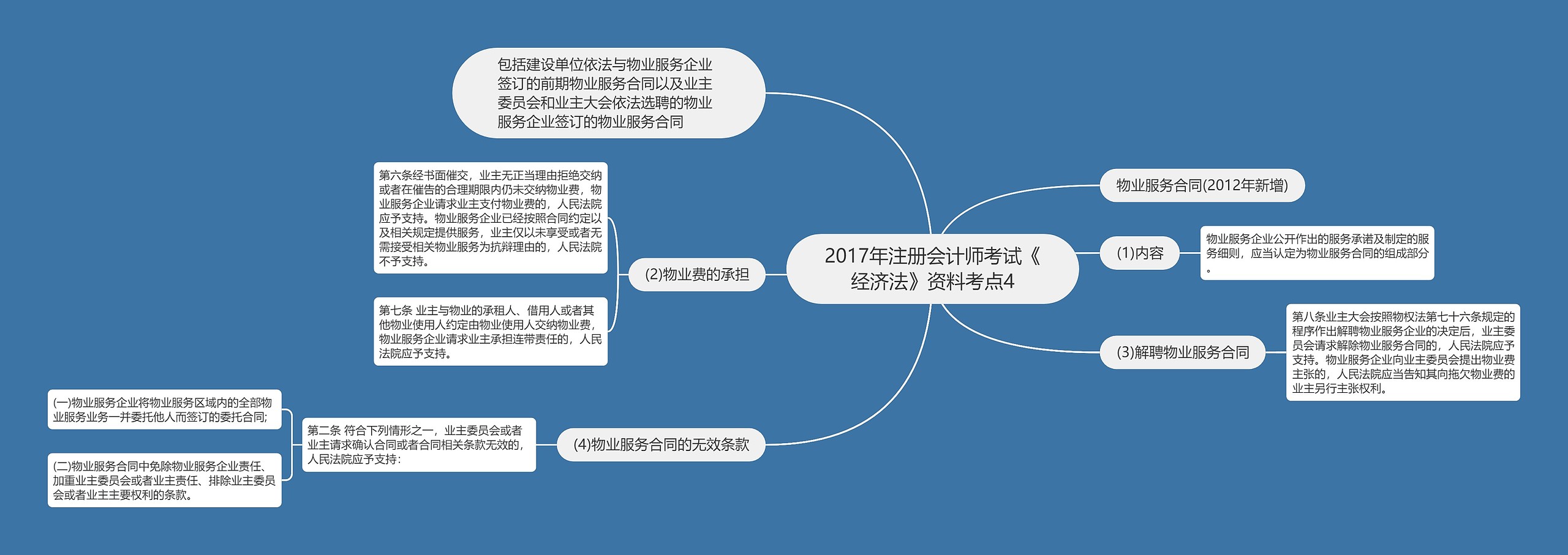 2017年注册会计师考试《经济法》资料考点4思维导图