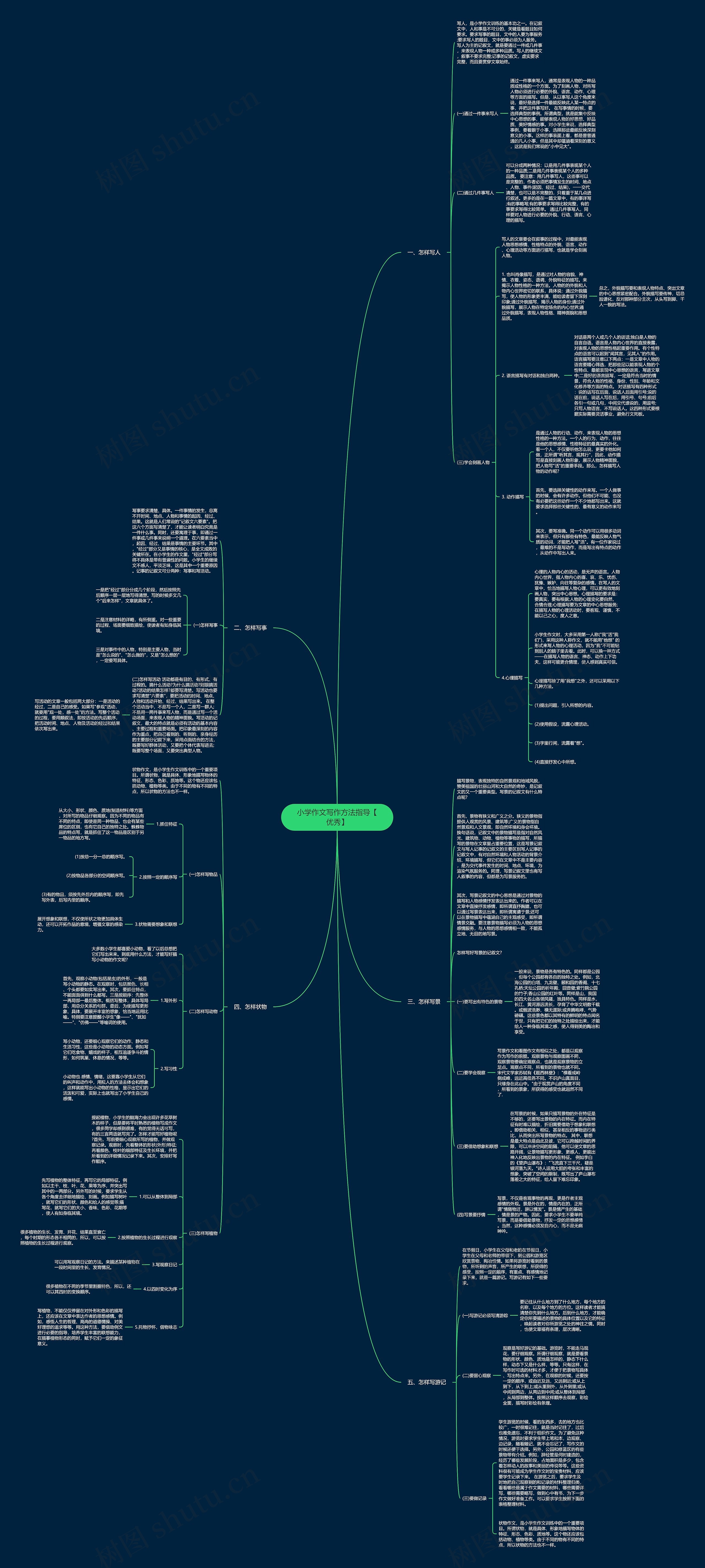 小学作文写作方法指导【优秀】思维导图