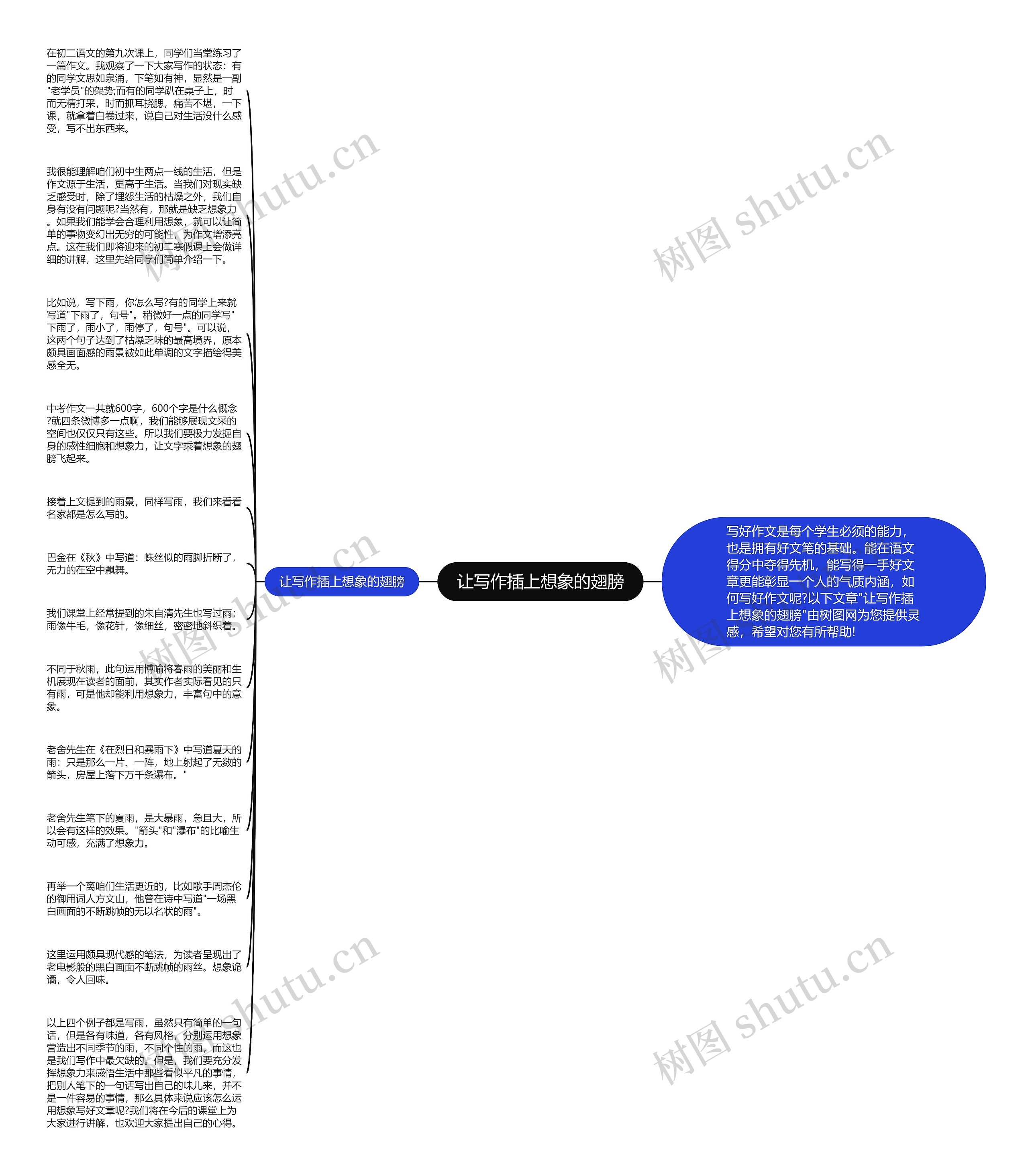 让写作插上想象的翅膀思维导图
