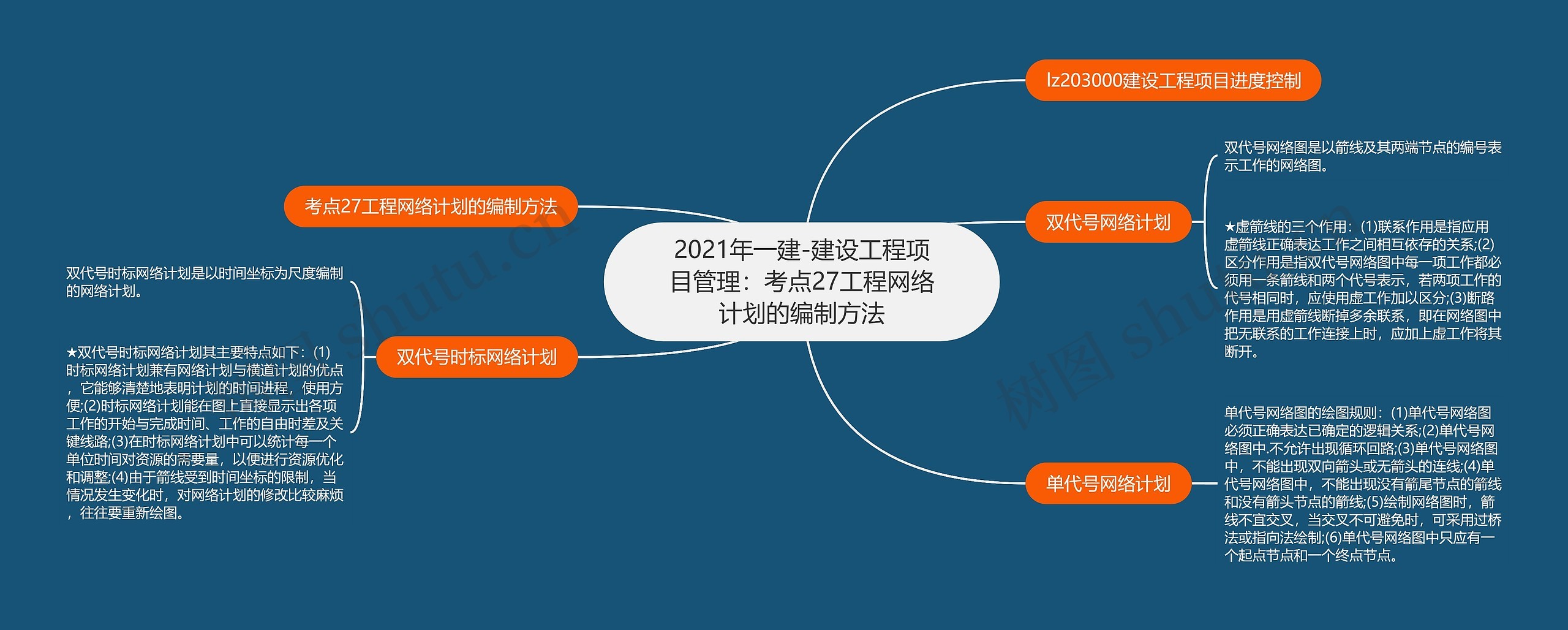 2021年一建-建设工程项目管理：考点27工程网络计划的编制方法