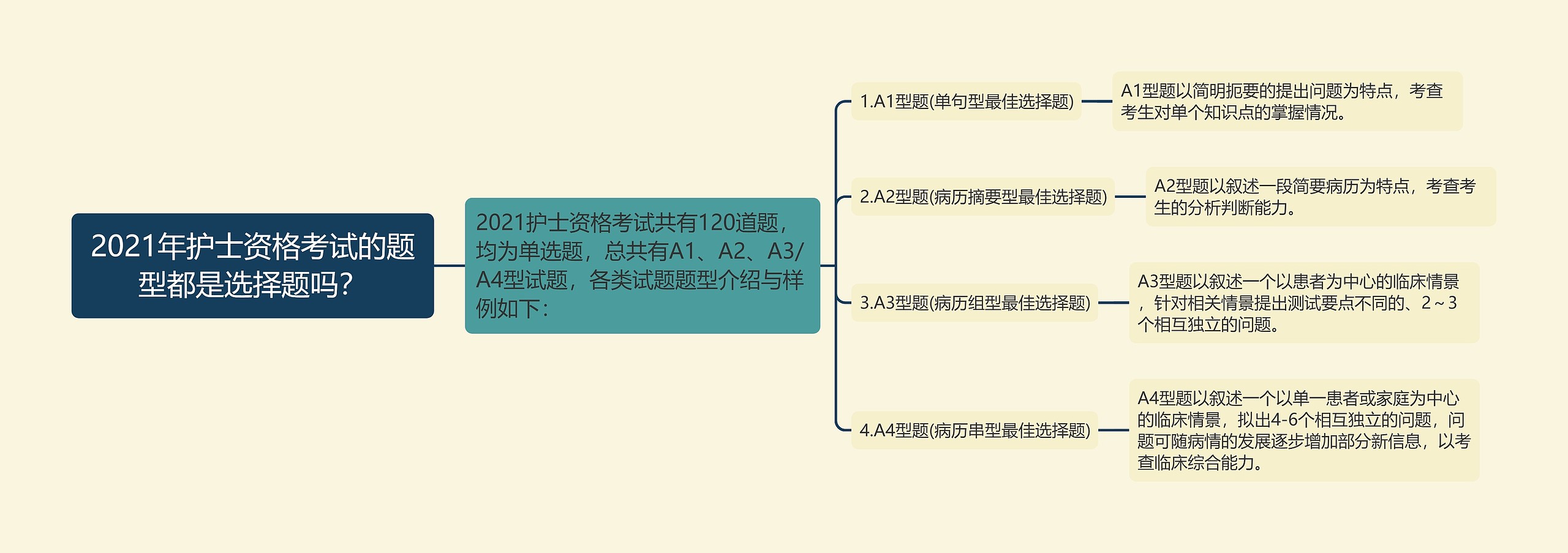 2021年护士资格考试的题型都是选择题吗？