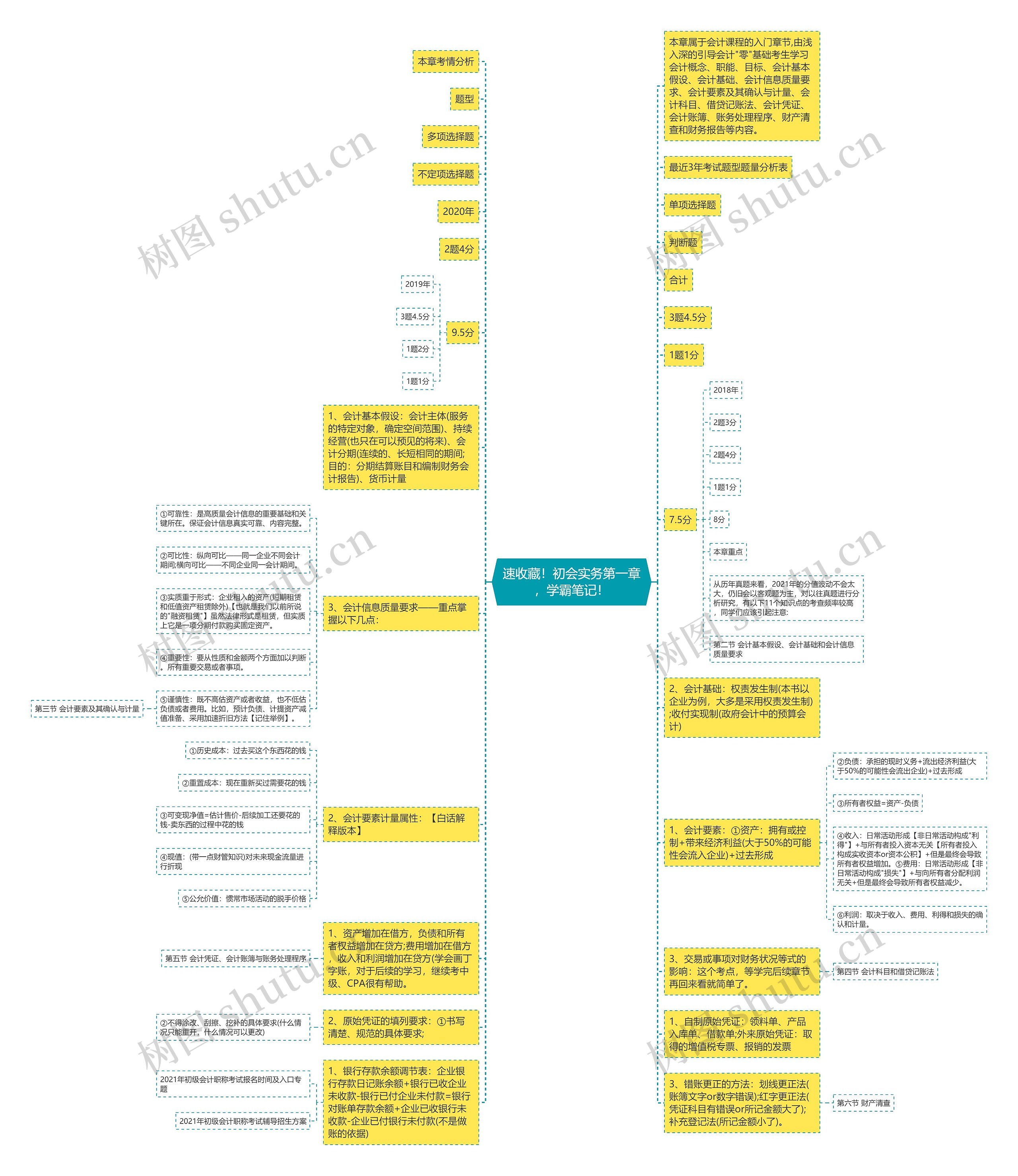 速收藏！初会实务第一章，学霸笔记！思维导图