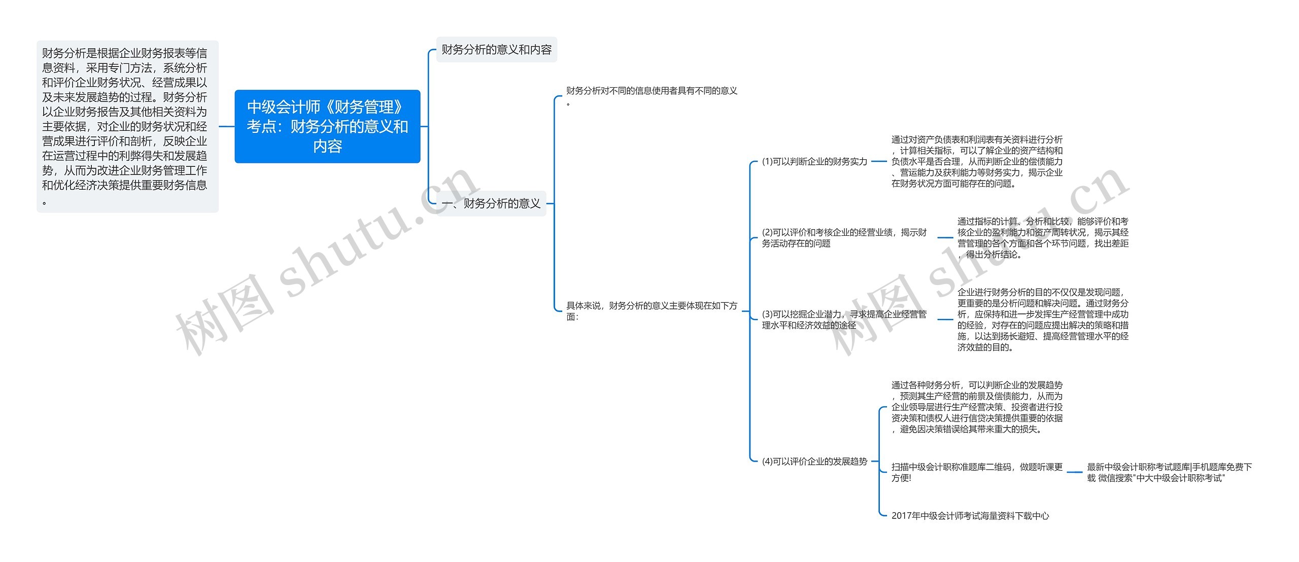 中级会计师《财务管理》考点：财务分析的意义和内容思维导图