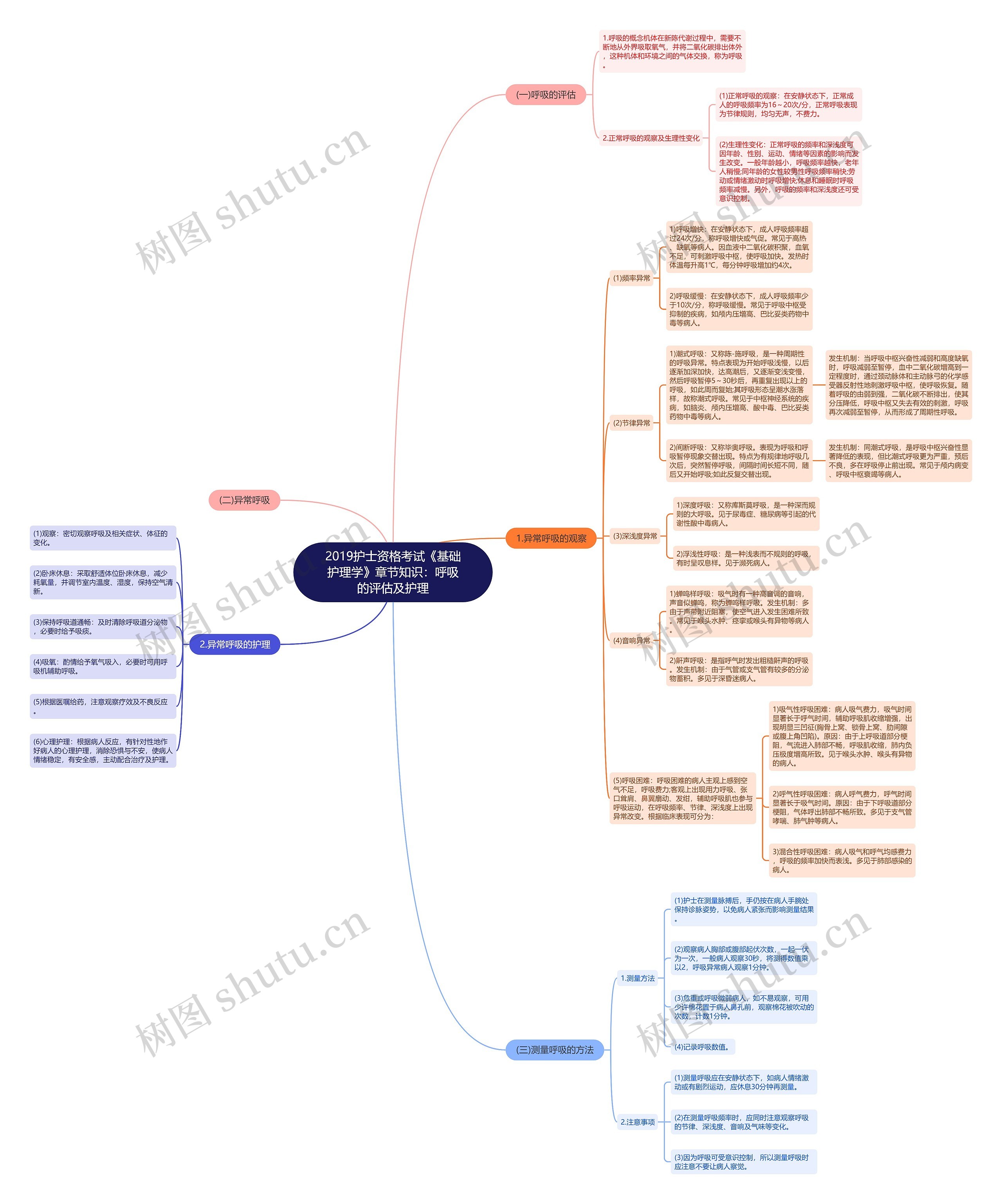 2019护士资格考试《基础护理学》章节知识：呼吸的评估及护理思维导图