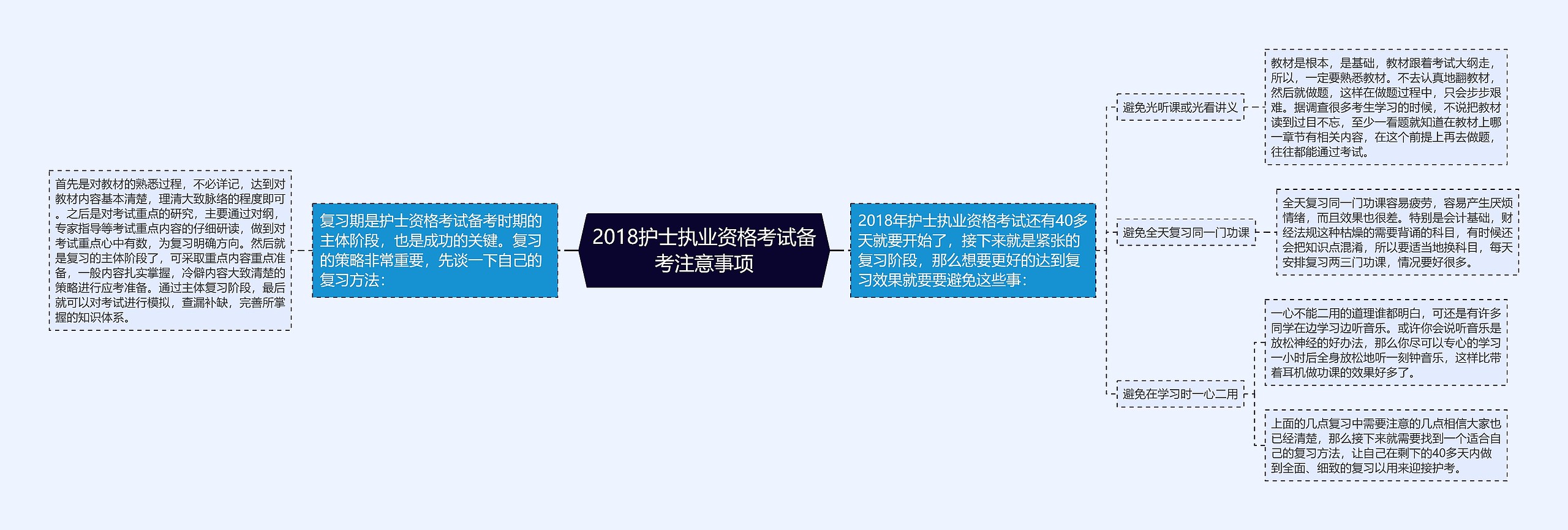 2018护士执业资格考试备考注意事项思维导图