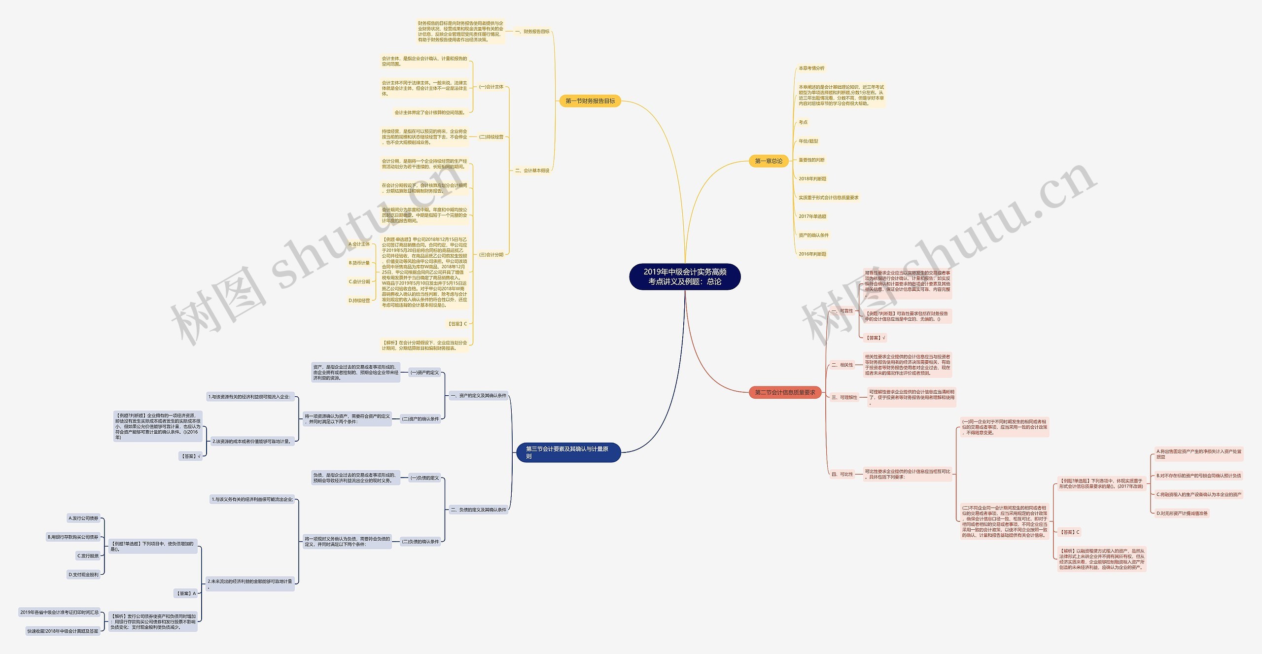 2019年中级会计实务高频考点讲义及例题：总论思维导图
