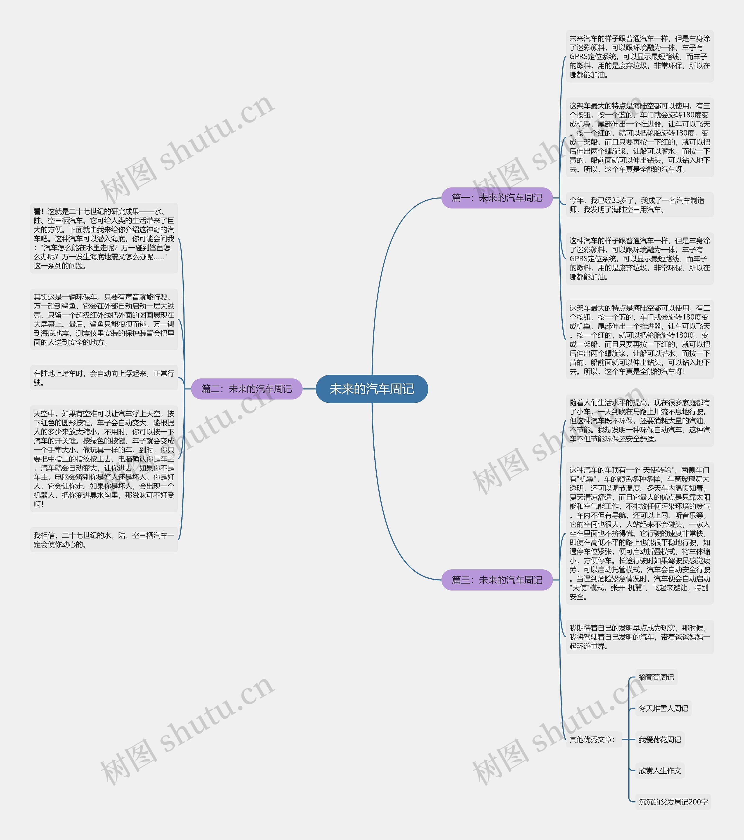 未来的汽车周记思维导图
