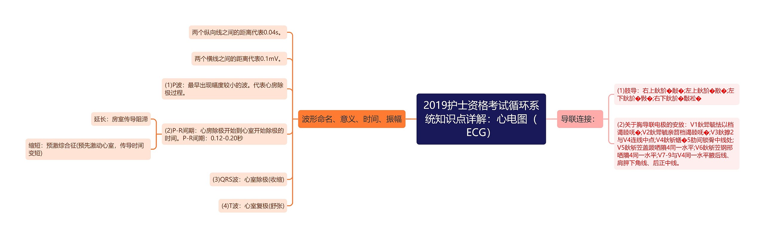 2019护士资格考试循环系统知识点详解：心电图（ECG）